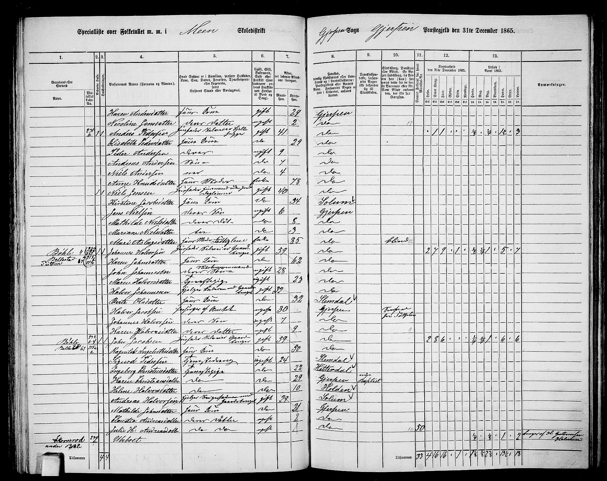 RA, 1865 census for Gjerpen, 1865, p. 122