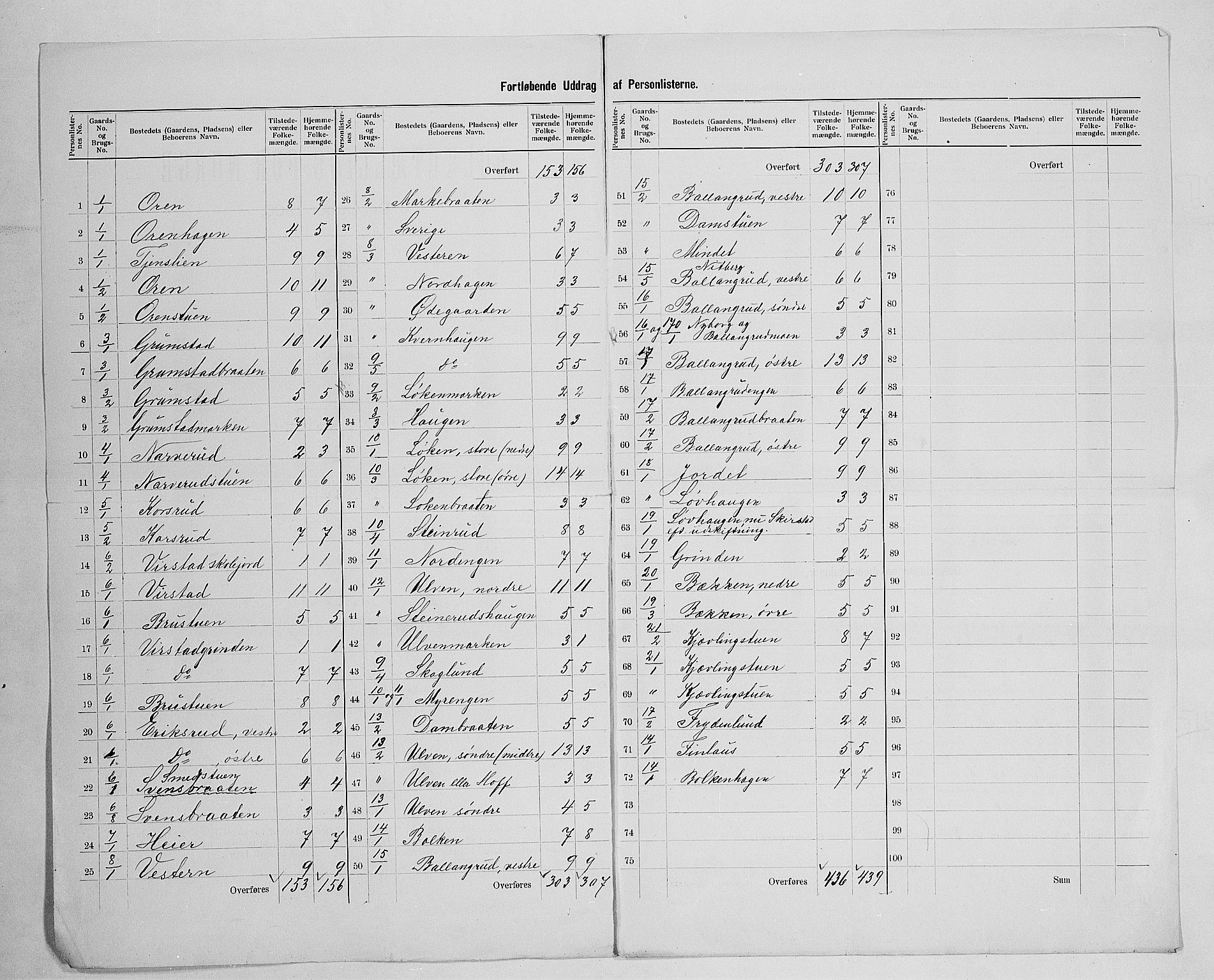 SAH, 1900 census for Lunner, 1900, p. 15