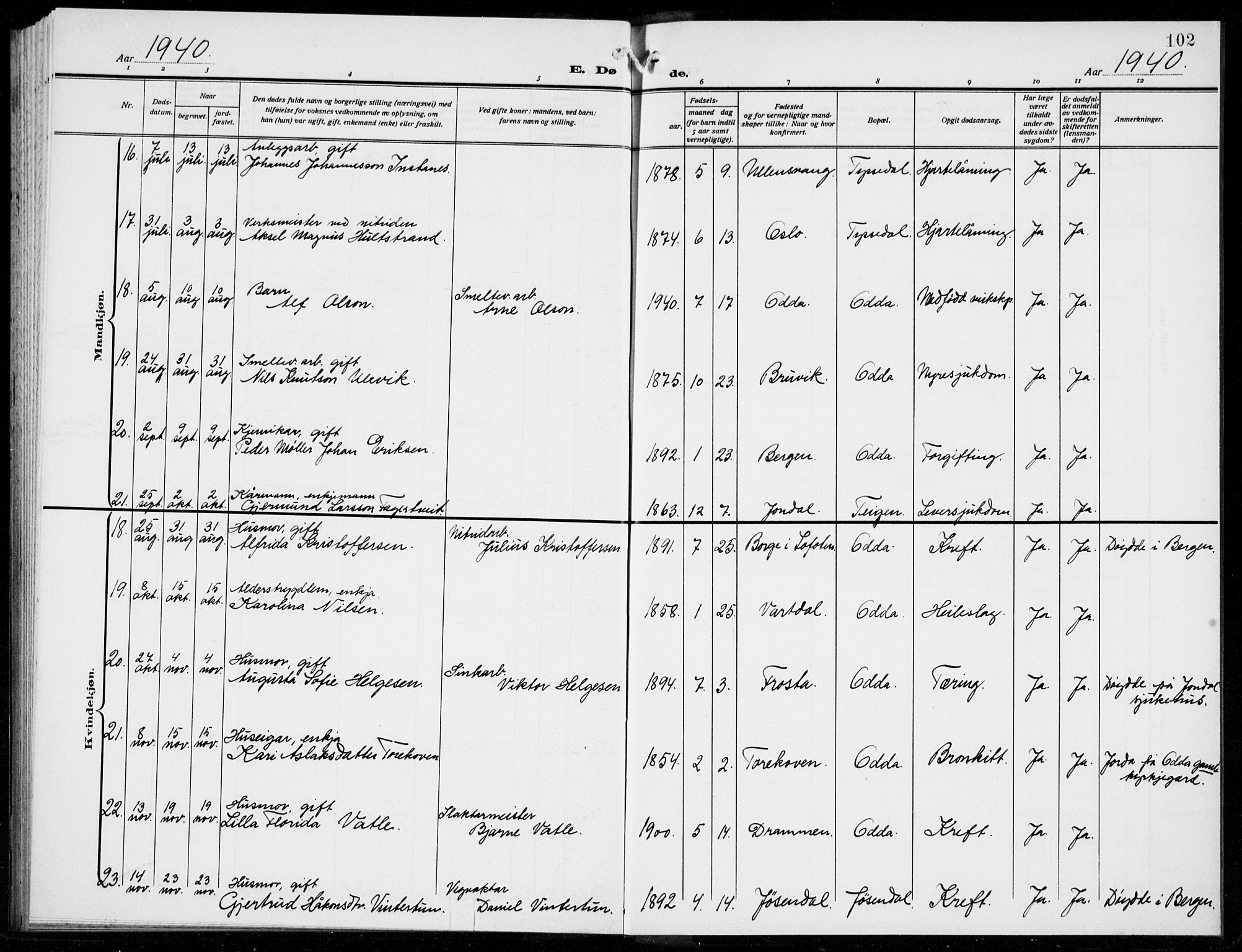 Odda Sokneprestembete, SAB/A-77201/H/Hab: Parish register (copy) no. E 1, 1910-1940, p. 102