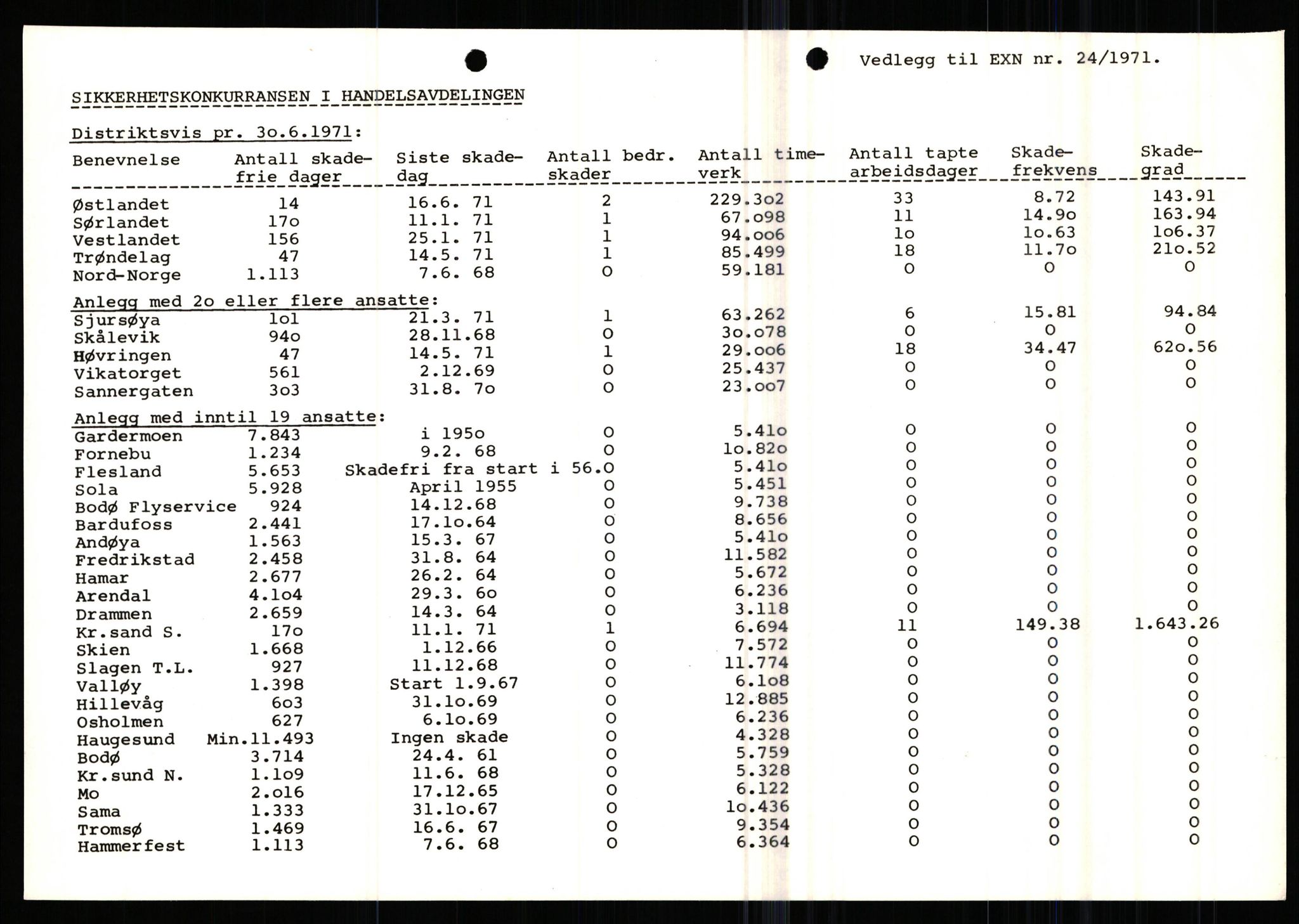 Pa 0982 - Esso Norge A/S, AV/SAST-A-100448/X/Xd/L0004: Esso Extra Nytt, 1963-1976