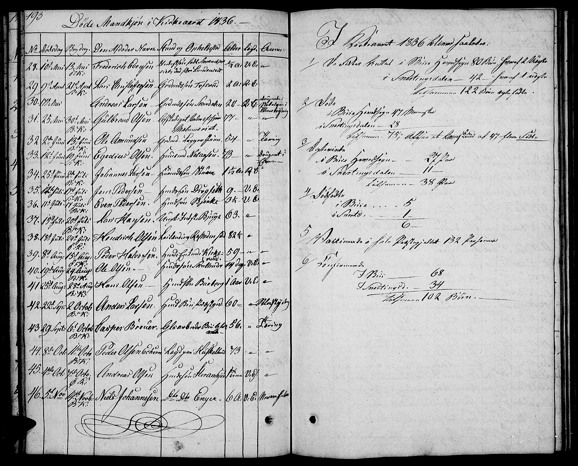 Biri prestekontor, SAH/PREST-096/H/Ha/Hab/L0002: Parish register (copy) no. 2, 1828-1842, p. 193
