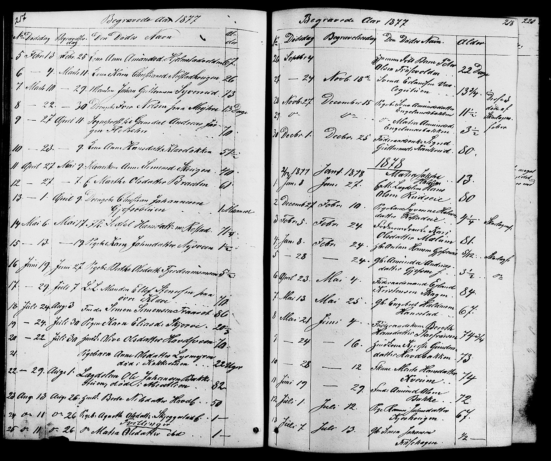 Østre Gausdal prestekontor, SAH/PREST-092/H/Ha/Hab/L0001: Parish register (copy) no. 1, 1863-1893, p. 217-218