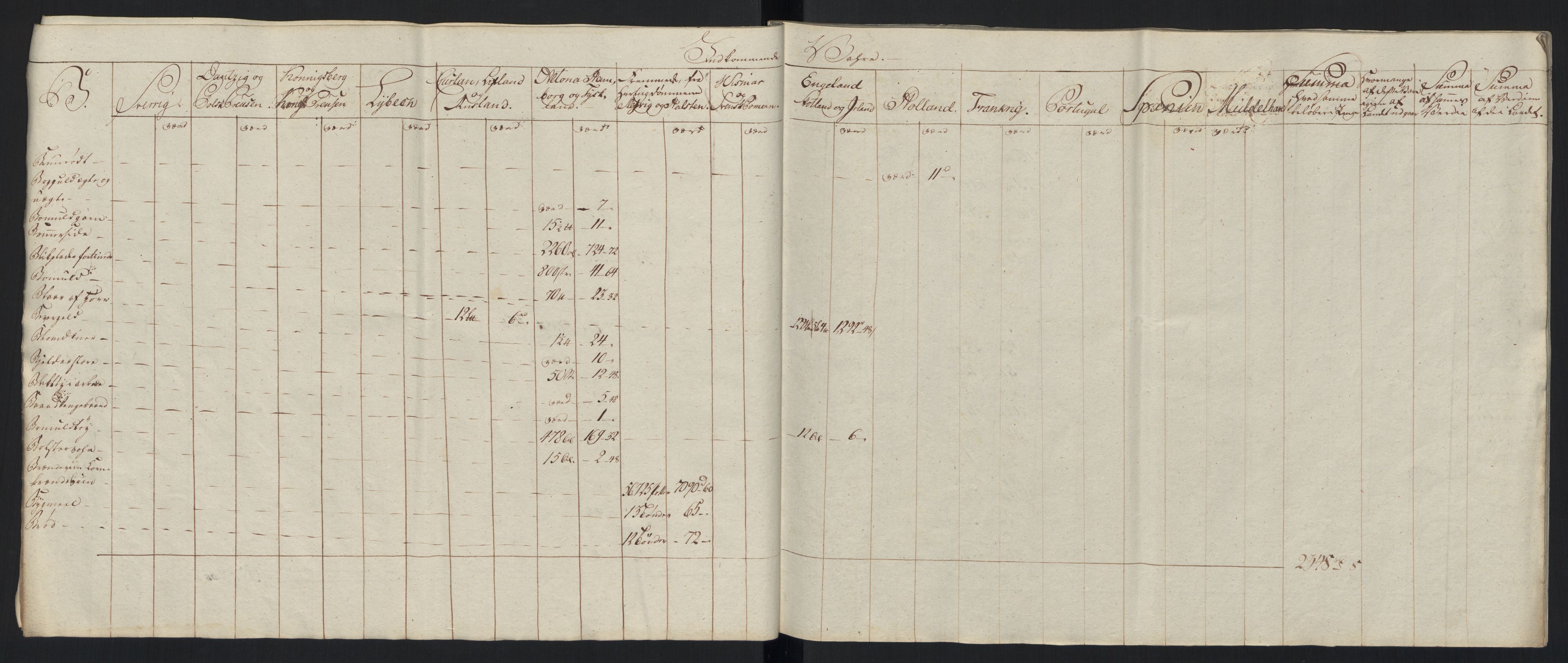 Generaltollkammeret, tollregnskaper, AV/RA-EA-5490/R33/L0213/0001: Tollregnskaper Trondheim A / Tabeller over inn- og utførte varer fra og til fremmede steder, 1786-1795, p. 233