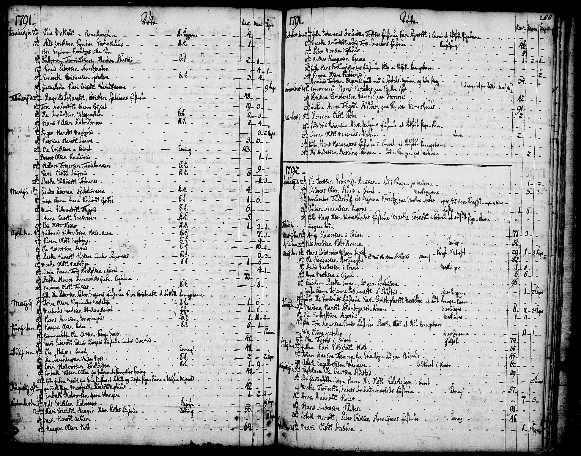 Vinger prestekontor, SAH/PREST-024/H/Ha/Haa/L0005: Parish register (official) no. 5, 1772-1813, p. 250