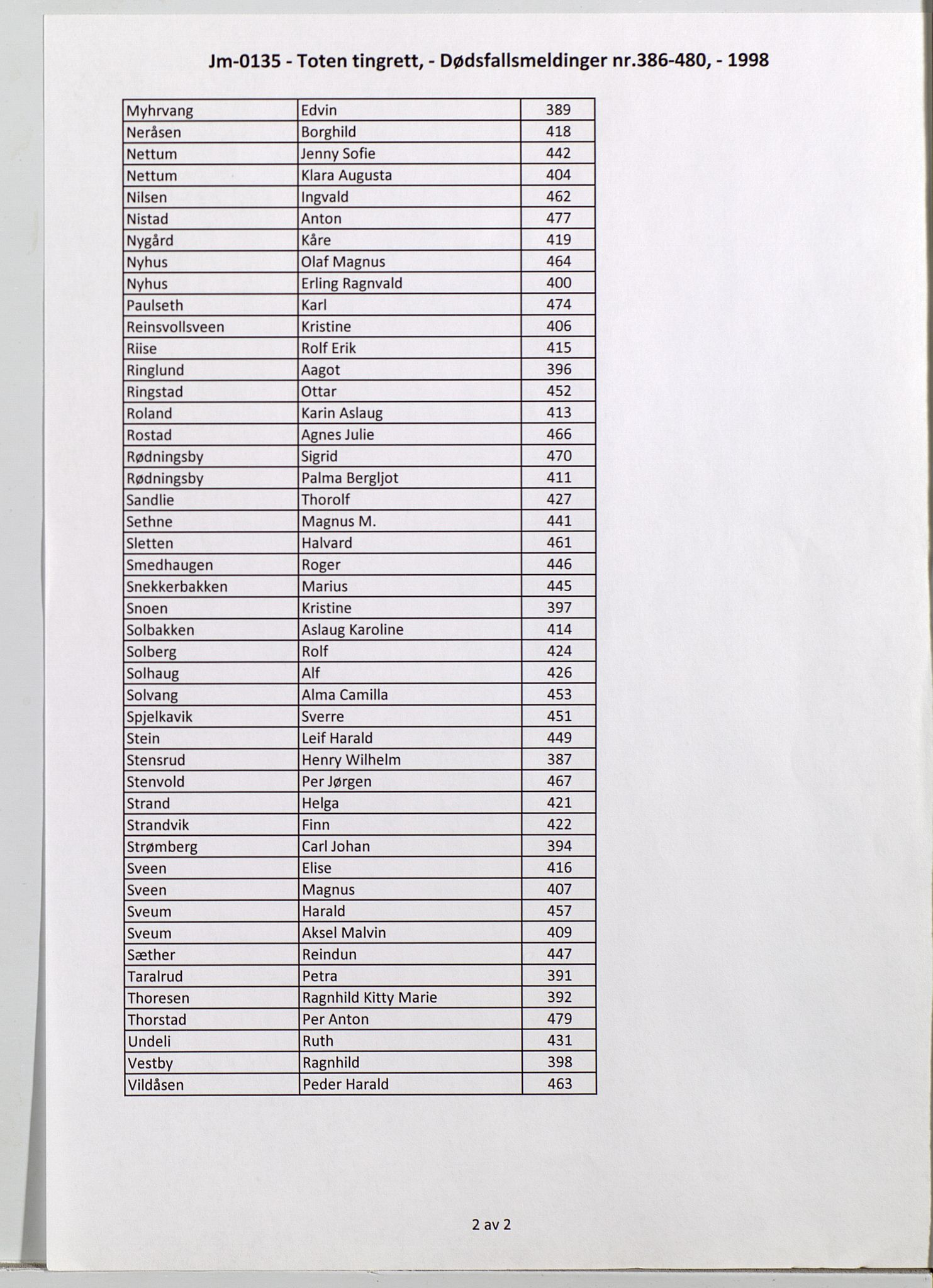 Toten tingrett, SAH/TING-006/J/Jm/L0135: Dødsfallsmeldinger  nr. 386-480
, 1998, p. 2