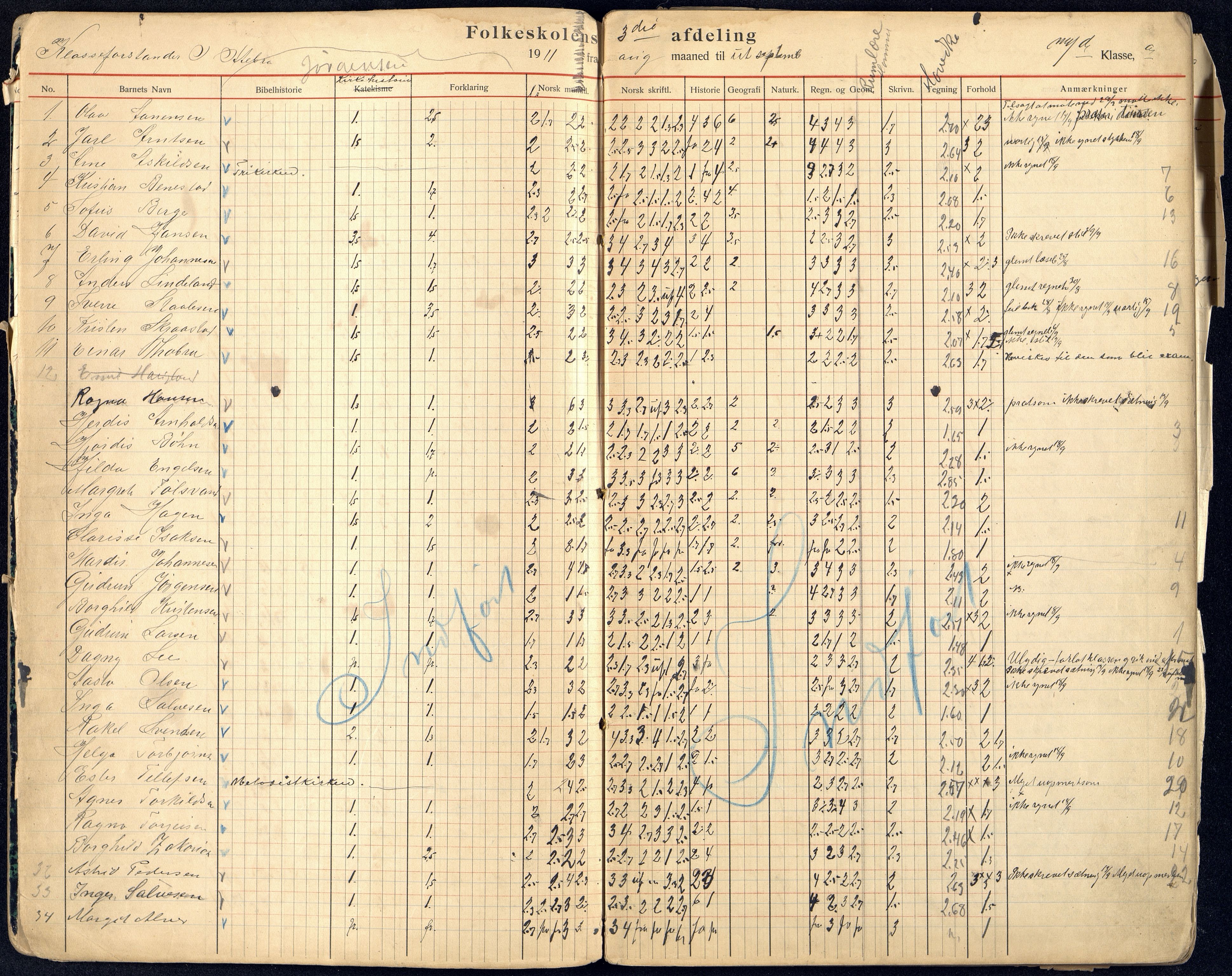 Kristiansand By - Kongensgate Skole, ARKSOR/1001KG560/G/Gb/L0006/0008: Karakterprotokoller / Karakterprotokoll, 1911-1919