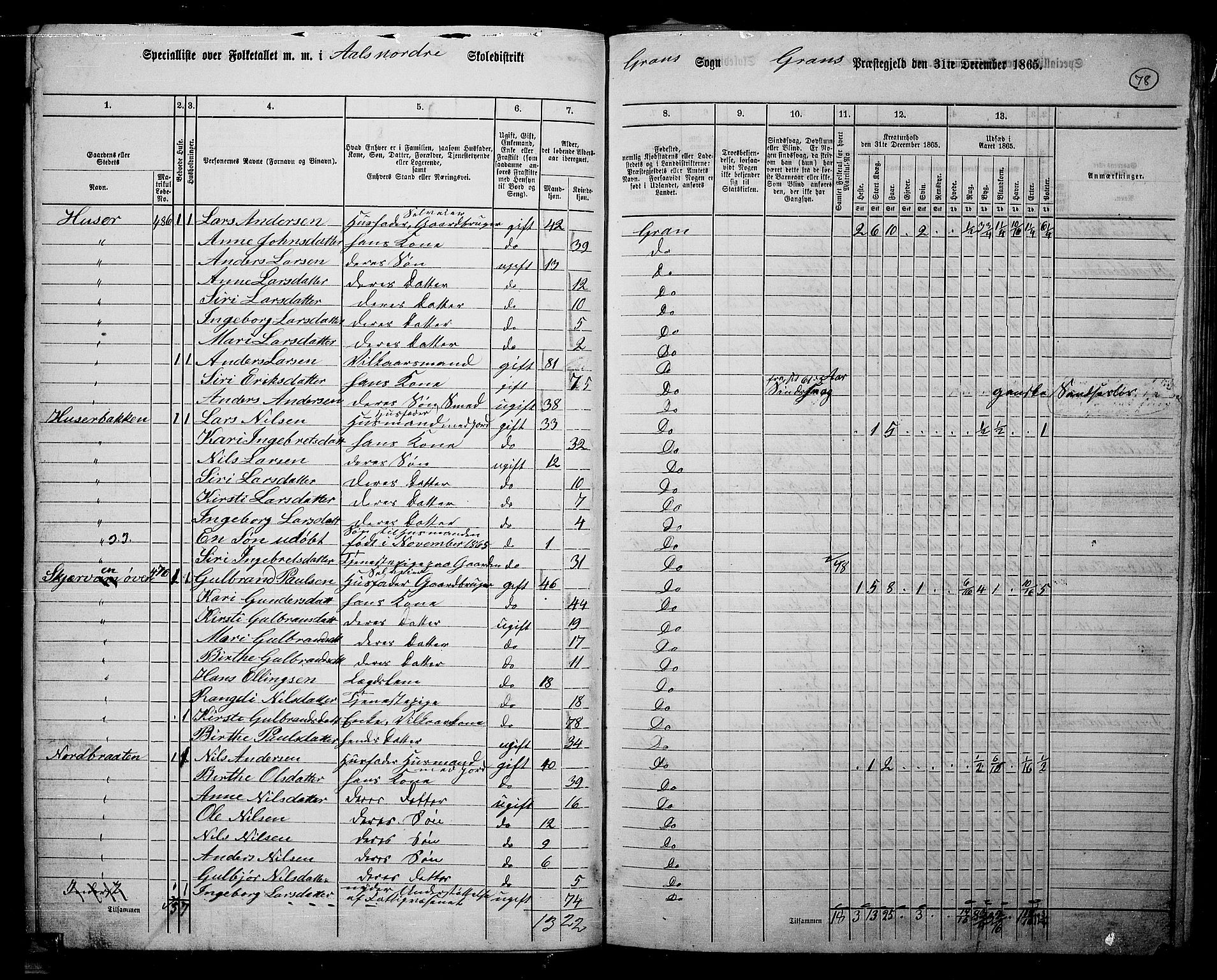 RA, 1865 census for Gran, 1865, p. 65