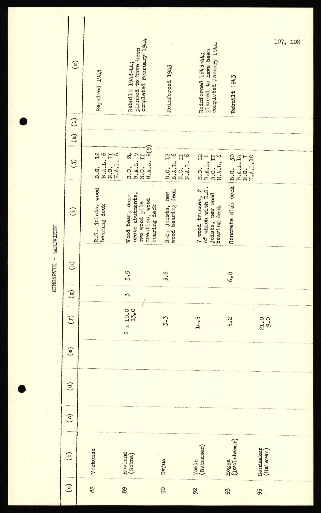 Forsvaret, Forsvarets overkommando II, AV/RA-RAFA-3915/D/Dd/L0018: Sør-Norge, veier, 1943-1945, p. 776