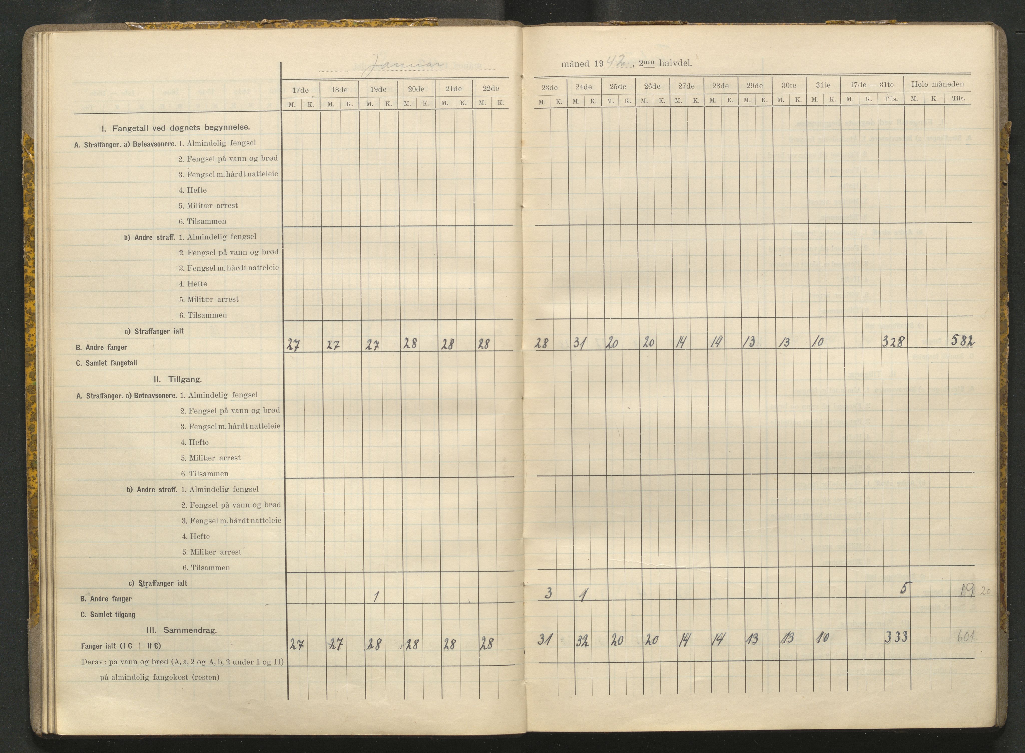 Kriminalomsorgen Stavanger fengsel, AV/SAST-A-101527/O/Oe/L0066/0004: Diverse / Fangetallsbok, 1941-1945