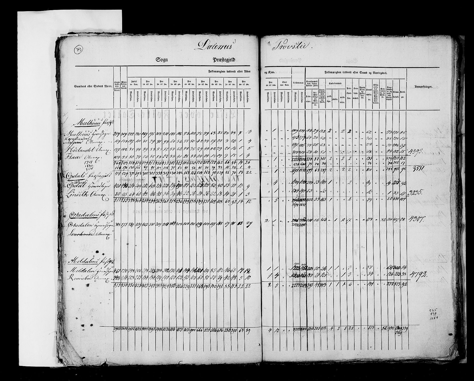 RA, Census 1825, vol. 2: Nationwide summaries, 1825, p. 73