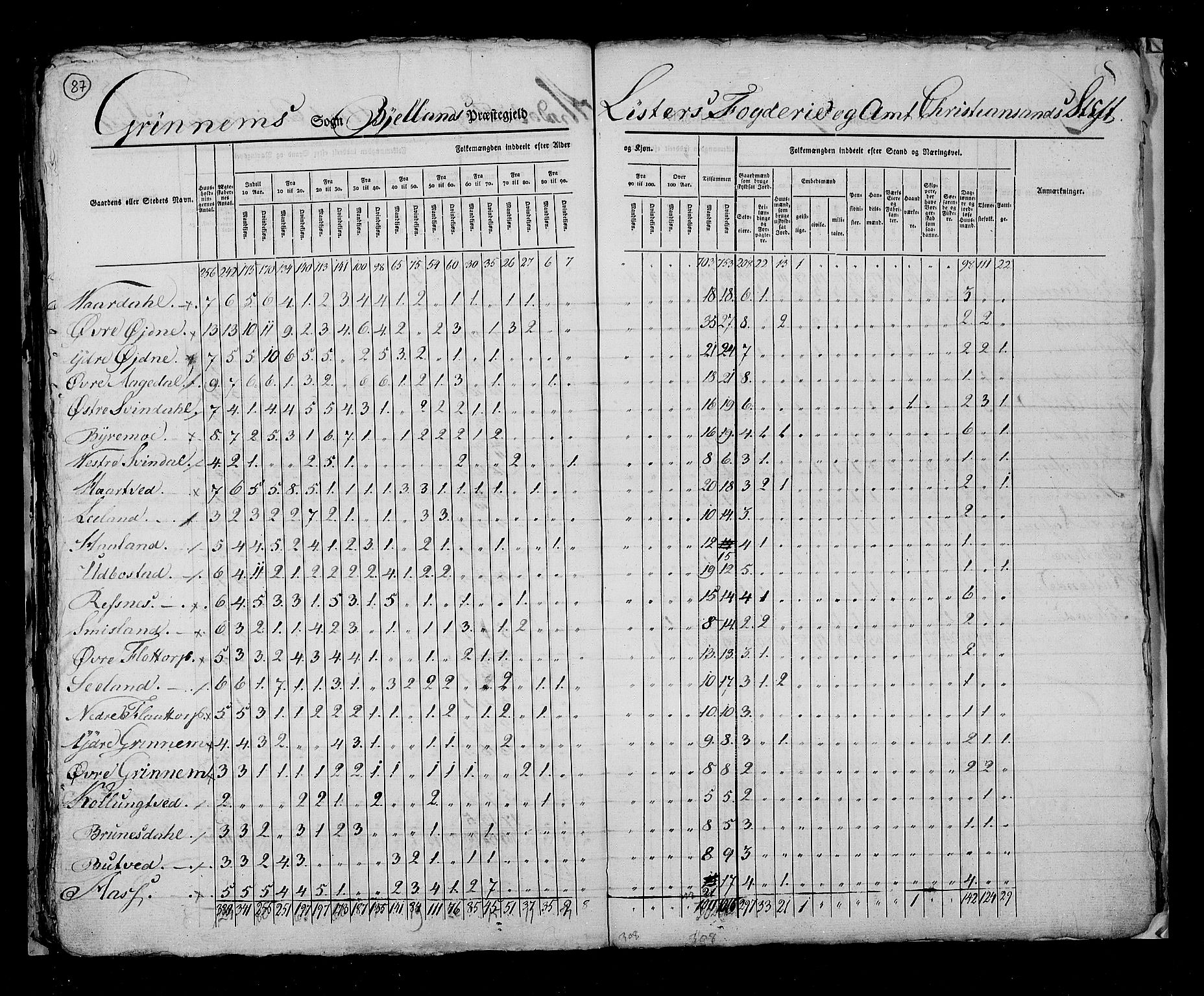 RA, Census 1825, vol. 10: Nedenes og Råbyggelaget amt, 1825, p. 87