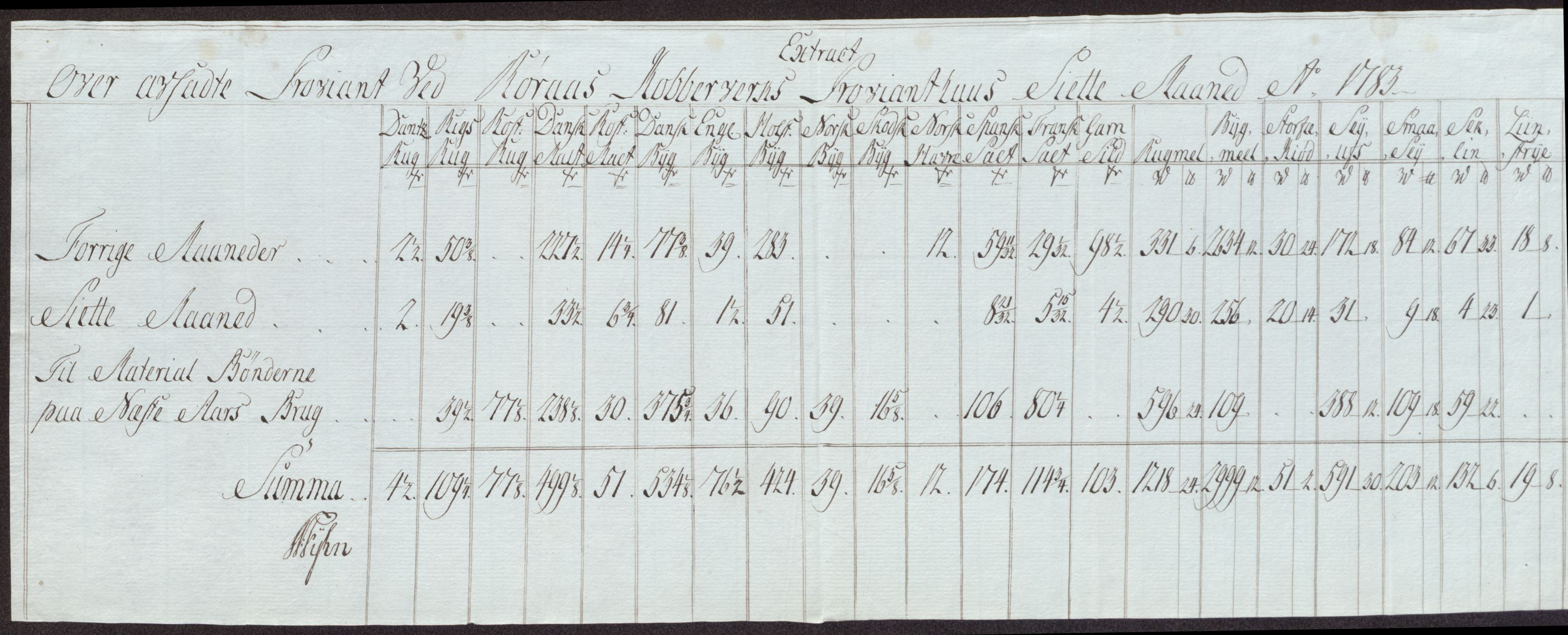 Røros kobberverk, AV/SAT-PA-0211/1/12/L0024: 12.21.11 Tabeller, regninger og ekstrakter, 1781-1785, p. 90