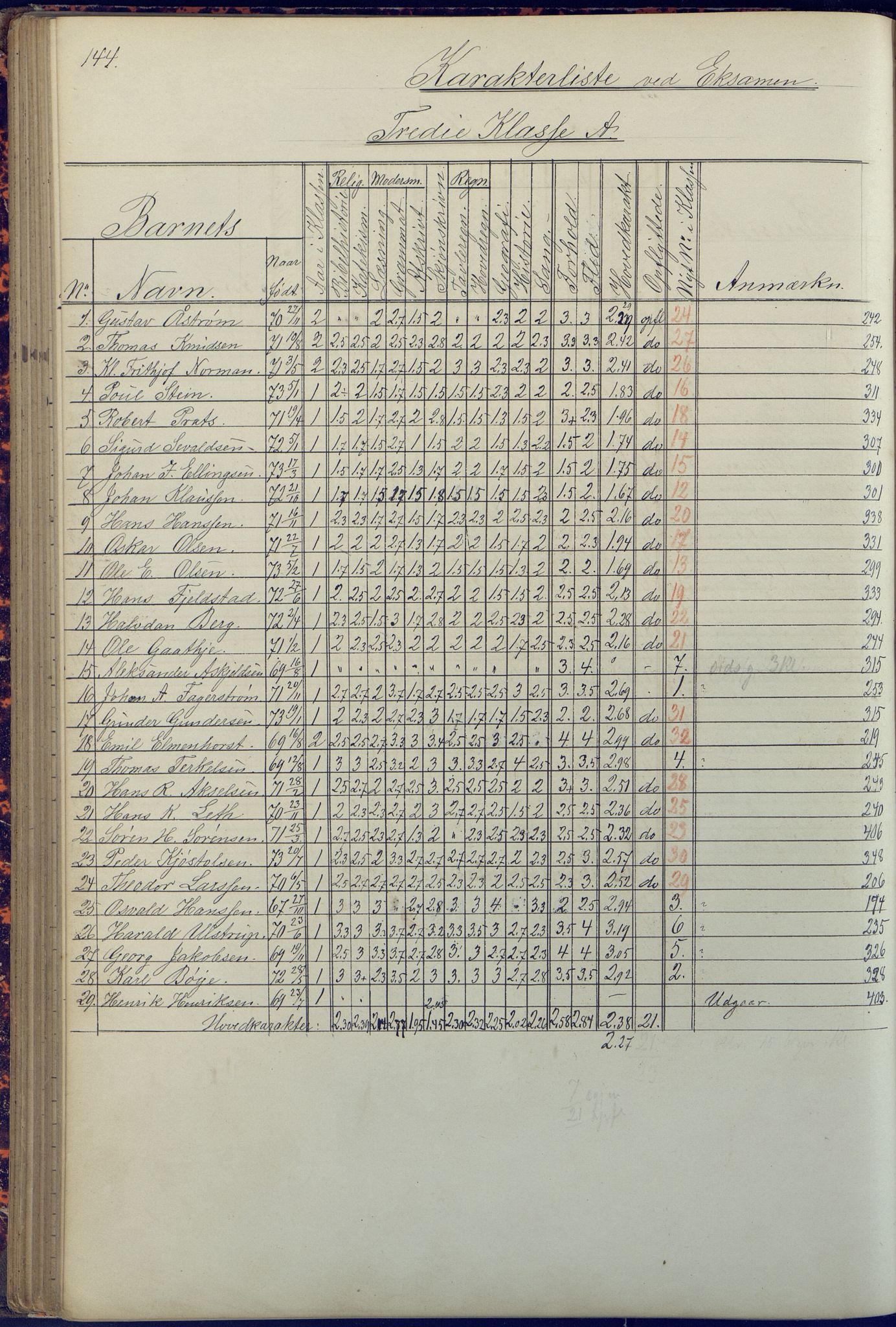 Arendal kommune, Katalog I, AAKS/KA0906-PK-I/07/L0090: Eksamensprotokoll, 1871-1888, p. 144