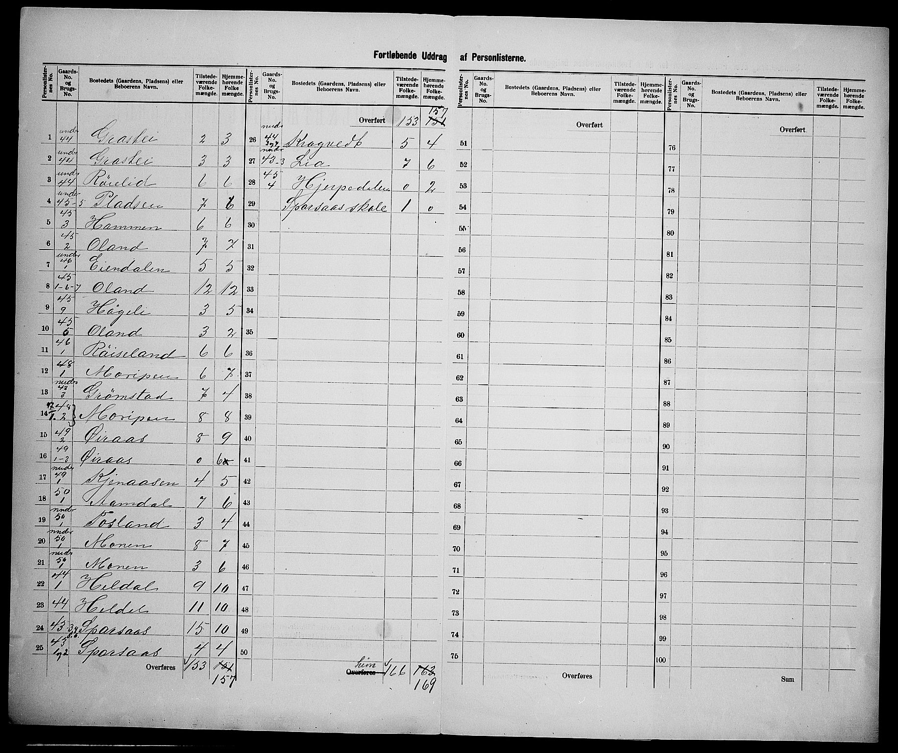 SAK, 1900 census for Froland, 1900, p. 28