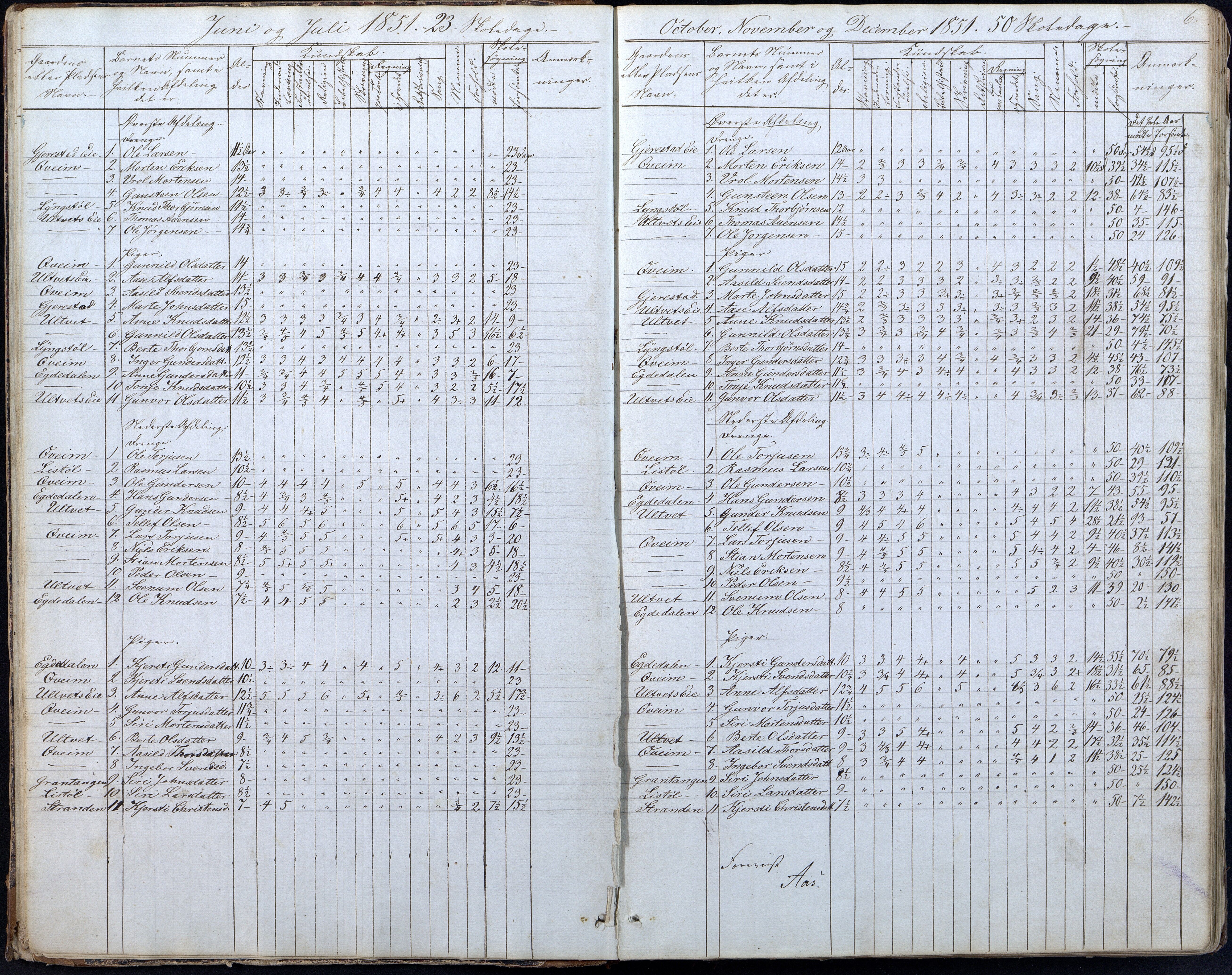 Gjerstad Kommune, Gjerstad Skole, AAKS/KA0911-550a/F01/L0005: Dagbok 5. skoledistrikt, 1850-1883, p. 6