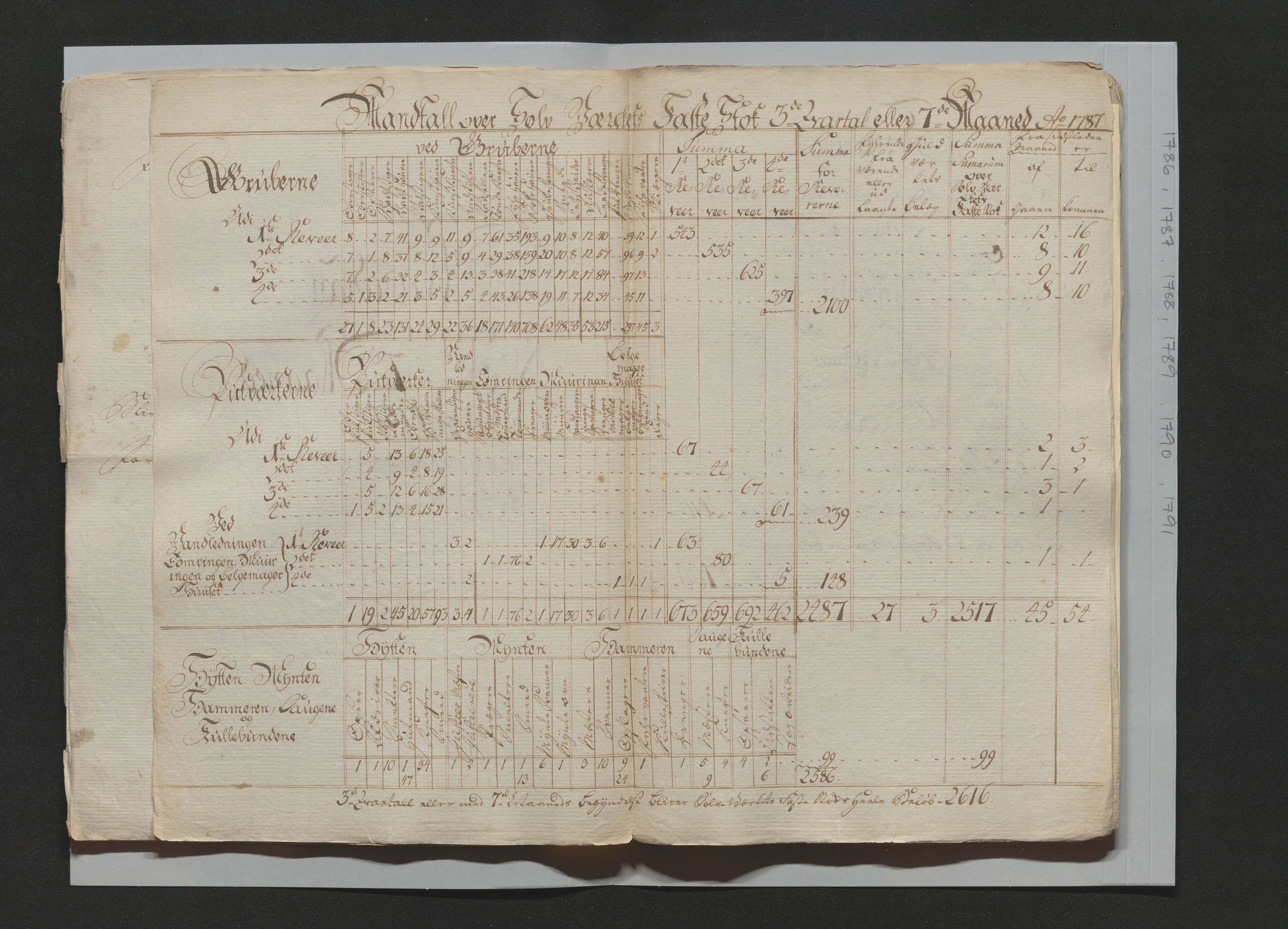Kongsberg Sølvverk 1623-1816, AV/SAKO-EA-3135/001/D/Di/Dia/L0001c: Manntallslister , 1762-1791, p. 252