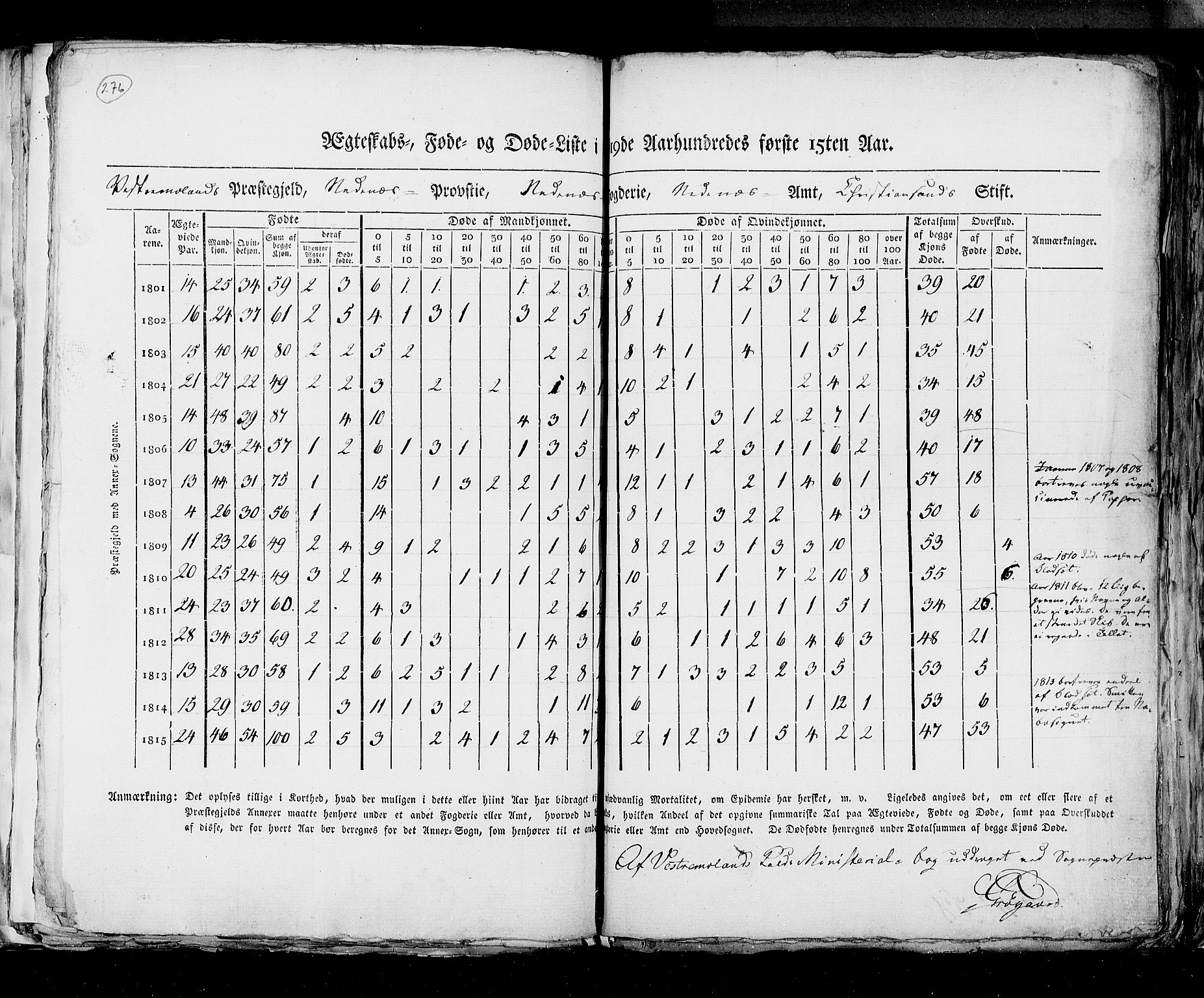 RA, Census 1815, vol. 6: Akershus stift and Kristiansand stift, 1815, p. 276