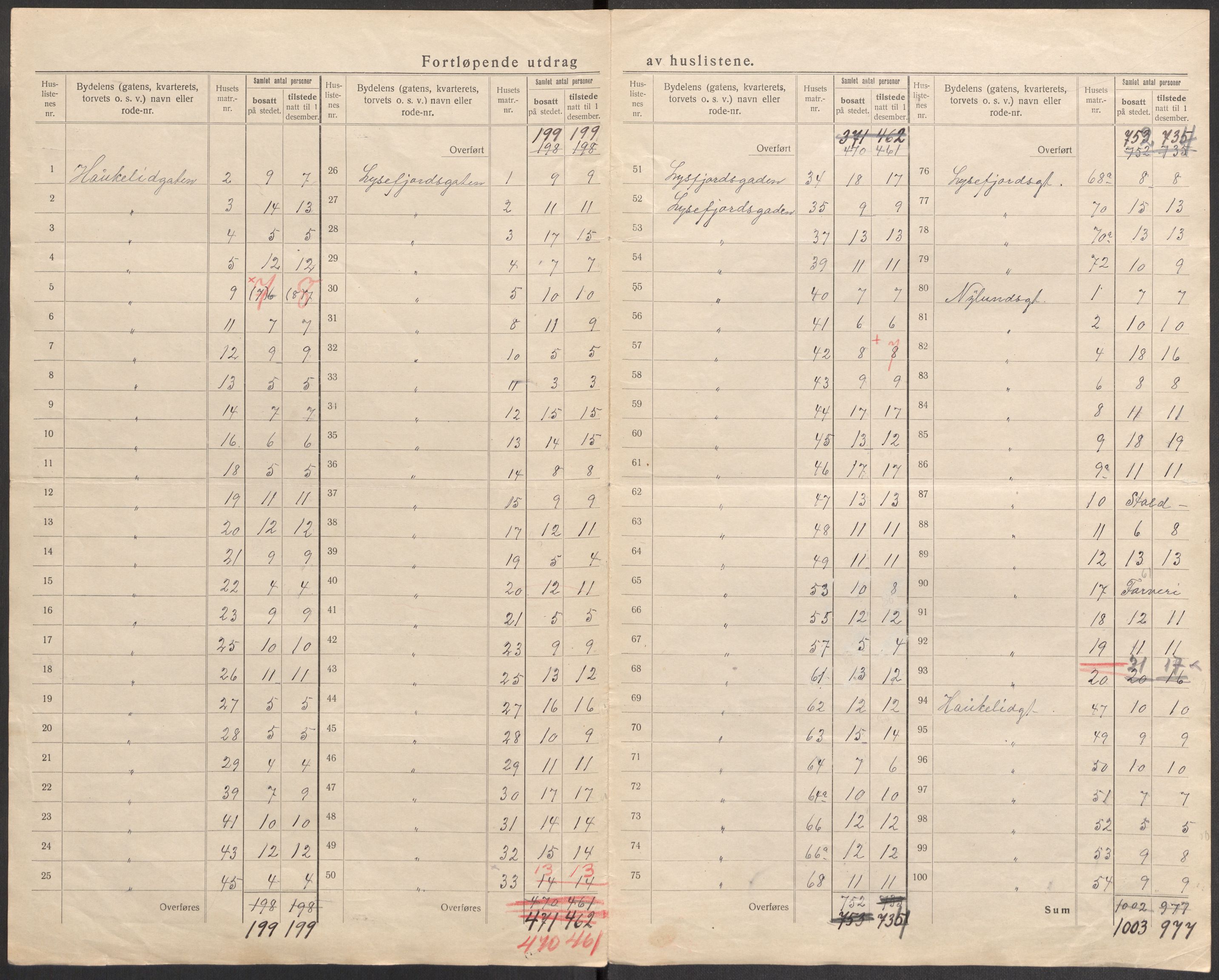 SAST, 1920 census for Stavanger, 1920, p. 29