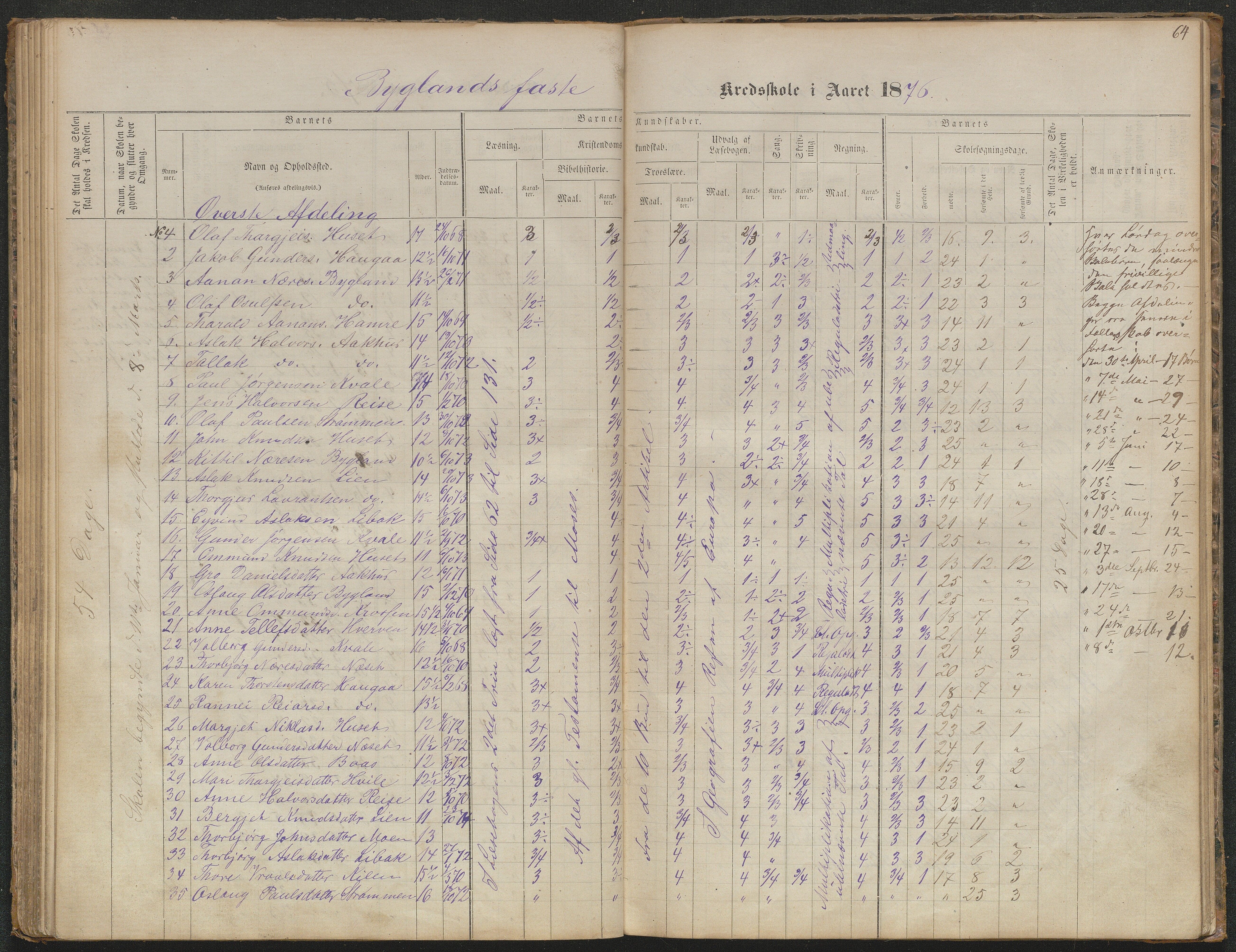 Bygland kommune, Skulekrinsar i Midt-Bygland, AAKS/KA0938-550b/F5/L0001: Skuleprotokoll Bygland, 1863-1882, p. 64