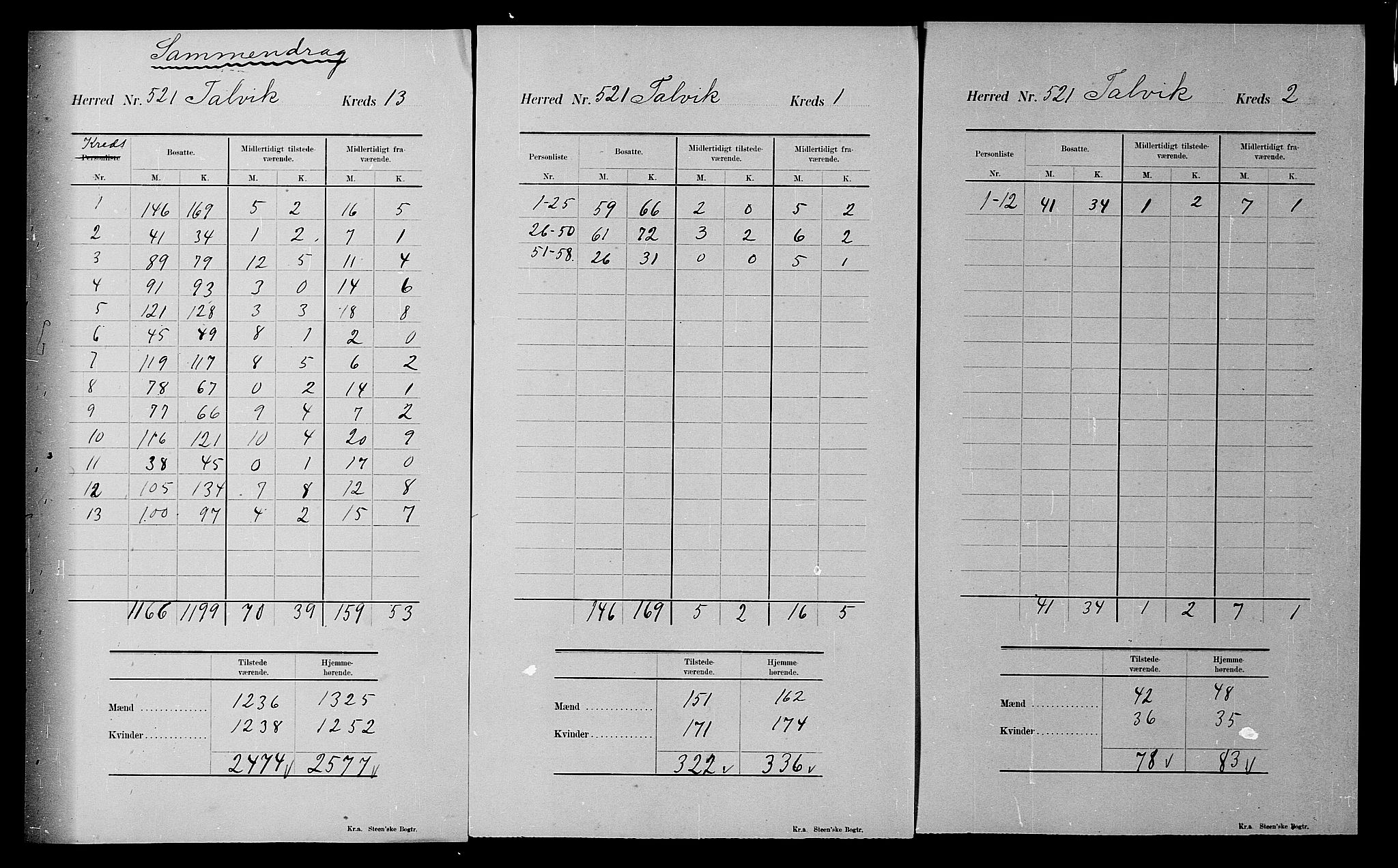 SATØ, 1900 census for Talvik, 1900, p. 31