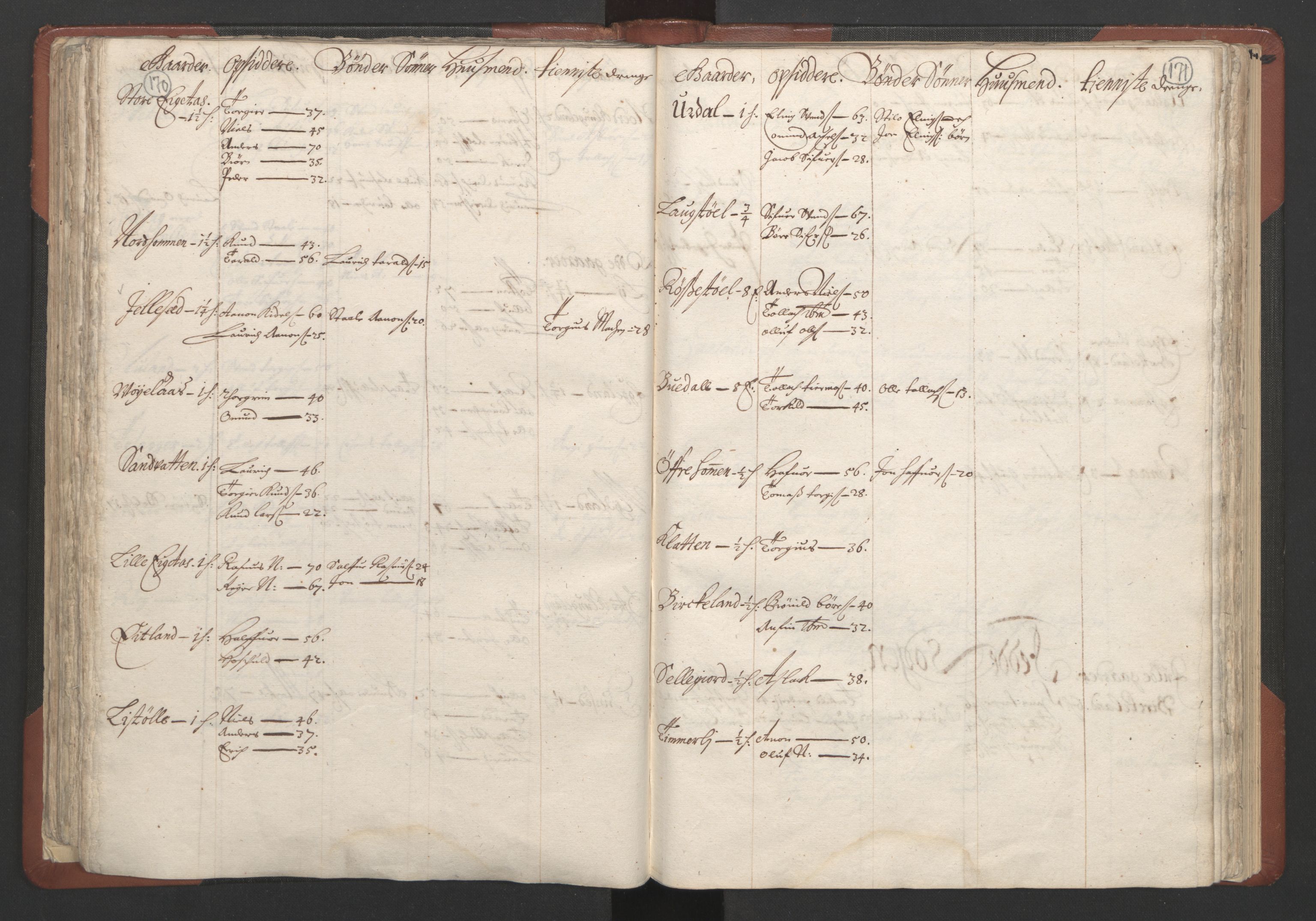 RA, Bailiff's Census 1664-1666, no. 10: Lista len, 1664, p. 170-171