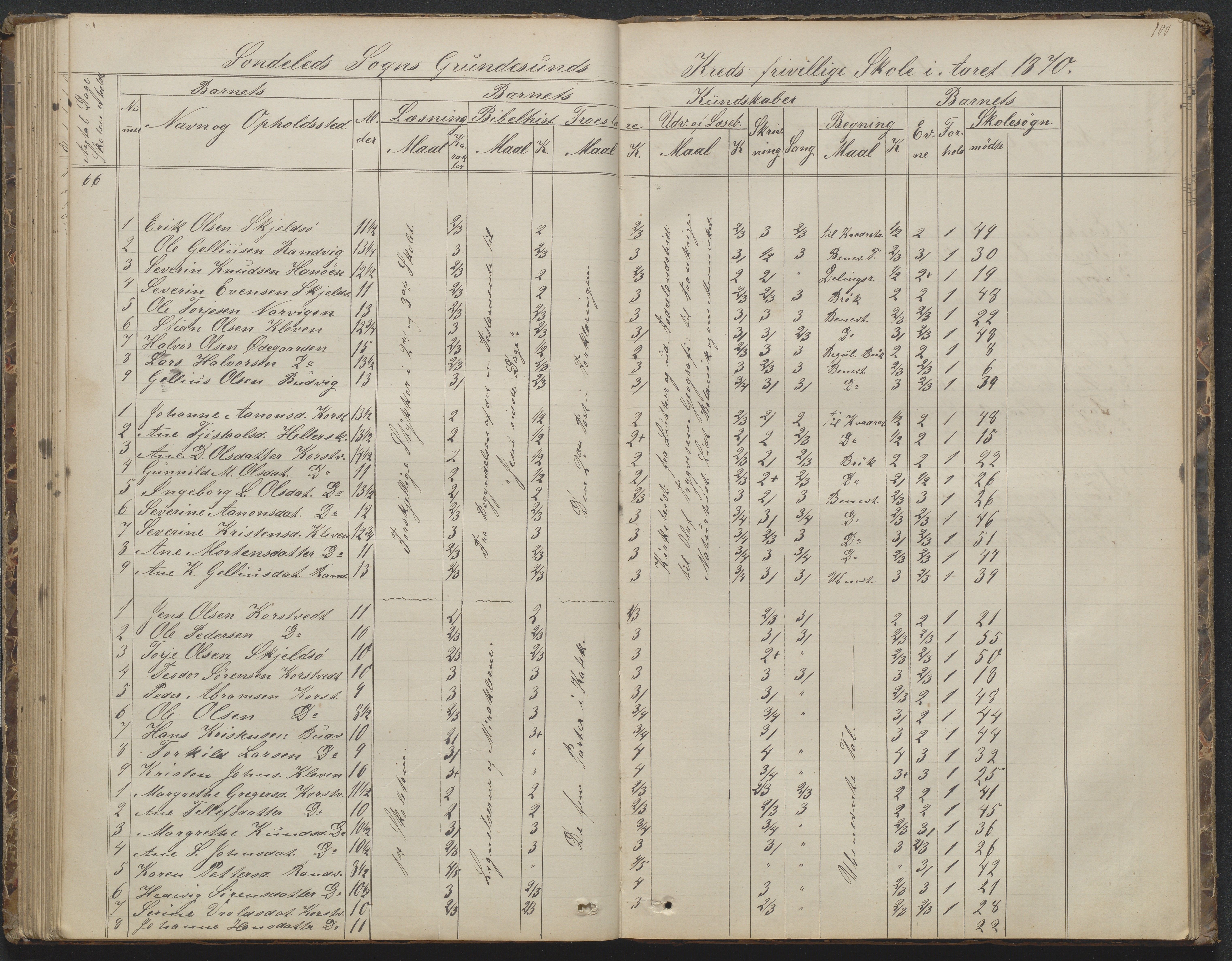 Søndeled kommune, AAKS/KA0913-PK/1/05/05h/L0010: Karakterprotokoll, 1862-1891, p. 100