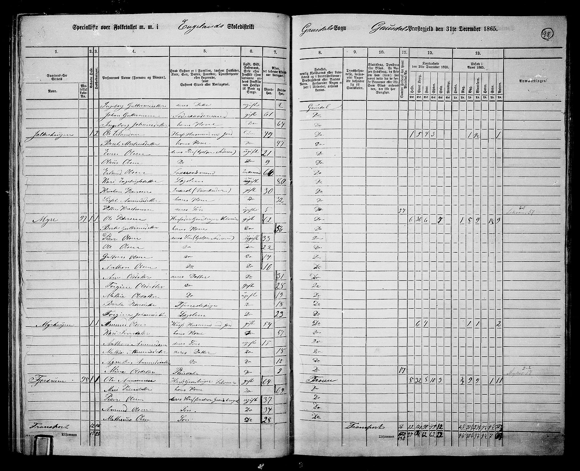 RA, 1865 census for Gausdal, 1865, p. 83