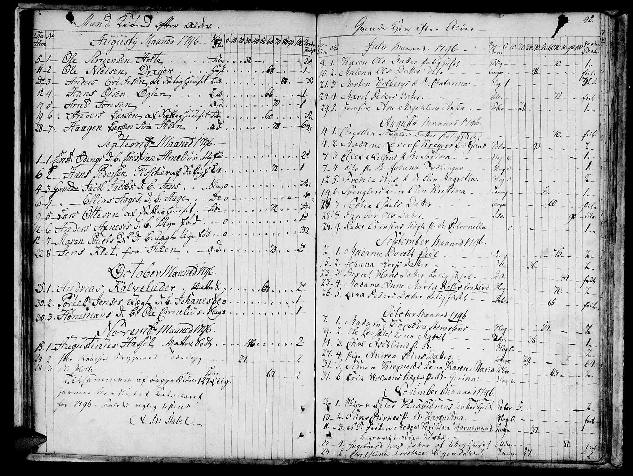 Ministerialprotokoller, klokkerbøker og fødselsregistre - Sør-Trøndelag, AV/SAT-A-1456/601/L0040: Parish register (official) no. 601A08, 1783-1818, p. 42