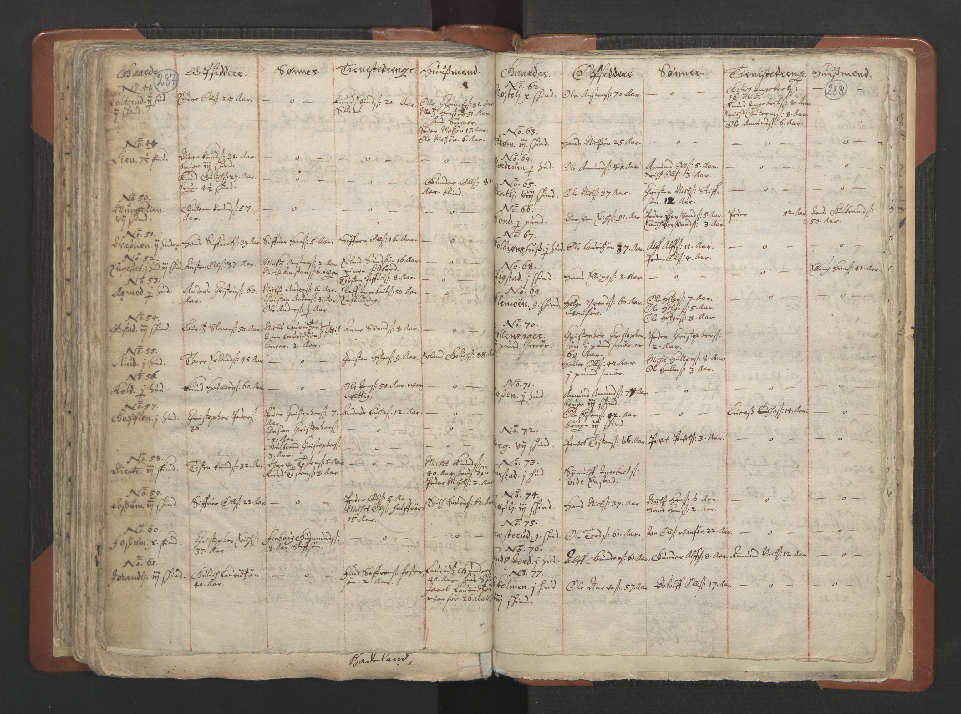 RA, Vicar's Census 1664-1666, no. 7: Hadeland deanery, 1664-1666, p. 287-288