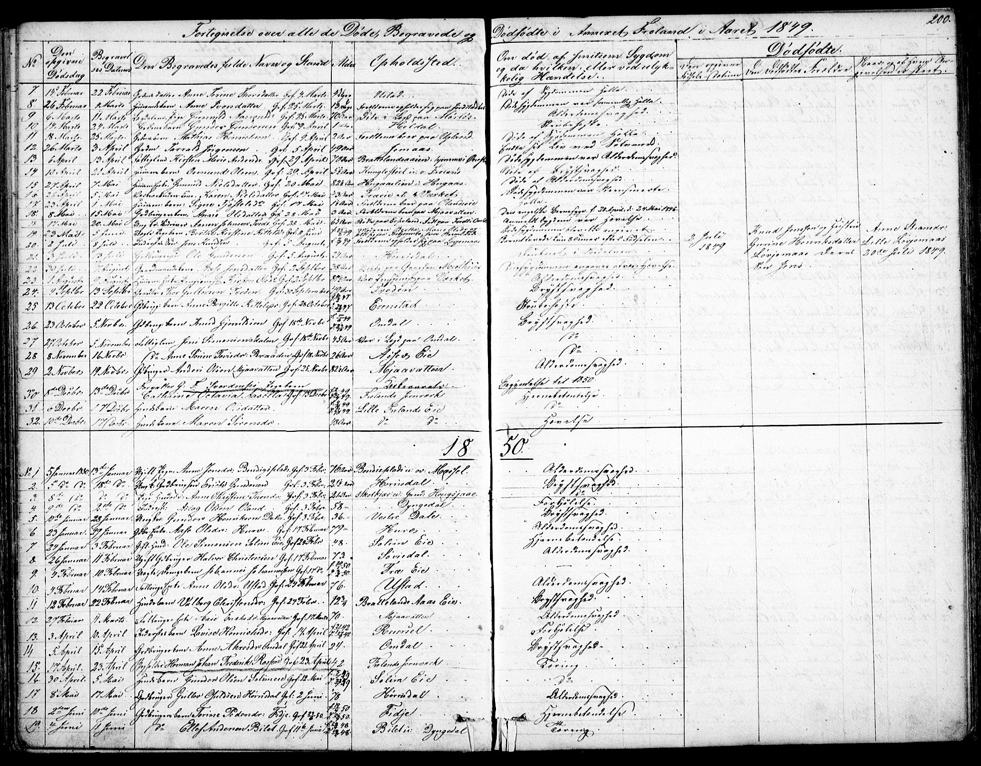 Froland sokneprestkontor, AV/SAK-1111-0013/F/Fb/L0008: Parish register (copy) no. B 8, 1843-1875, p. 200