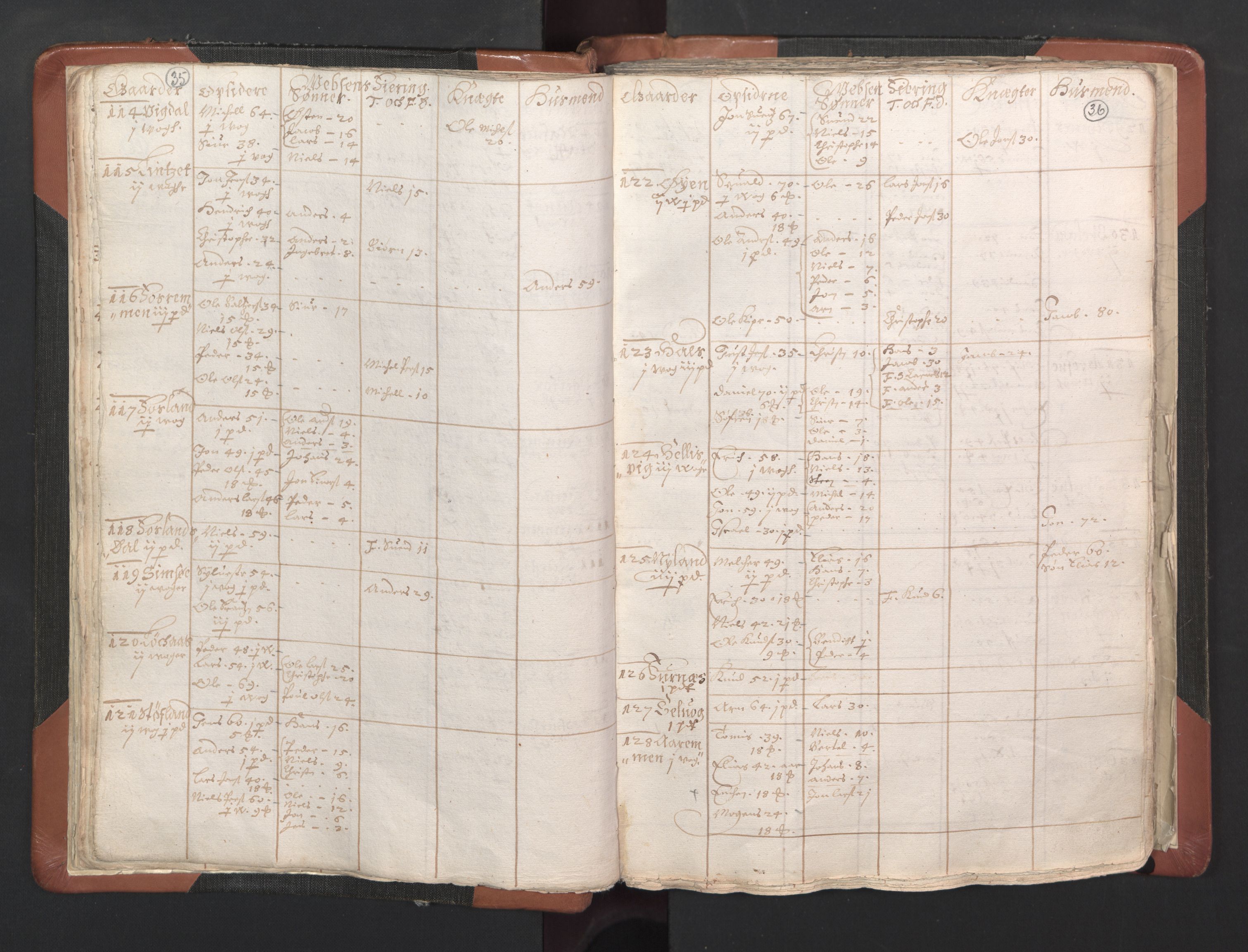 RA, Vicar's Census 1664-1666, no. 35: Helgeland deanery and Salten deanery, 1664-1666, p. 35-36