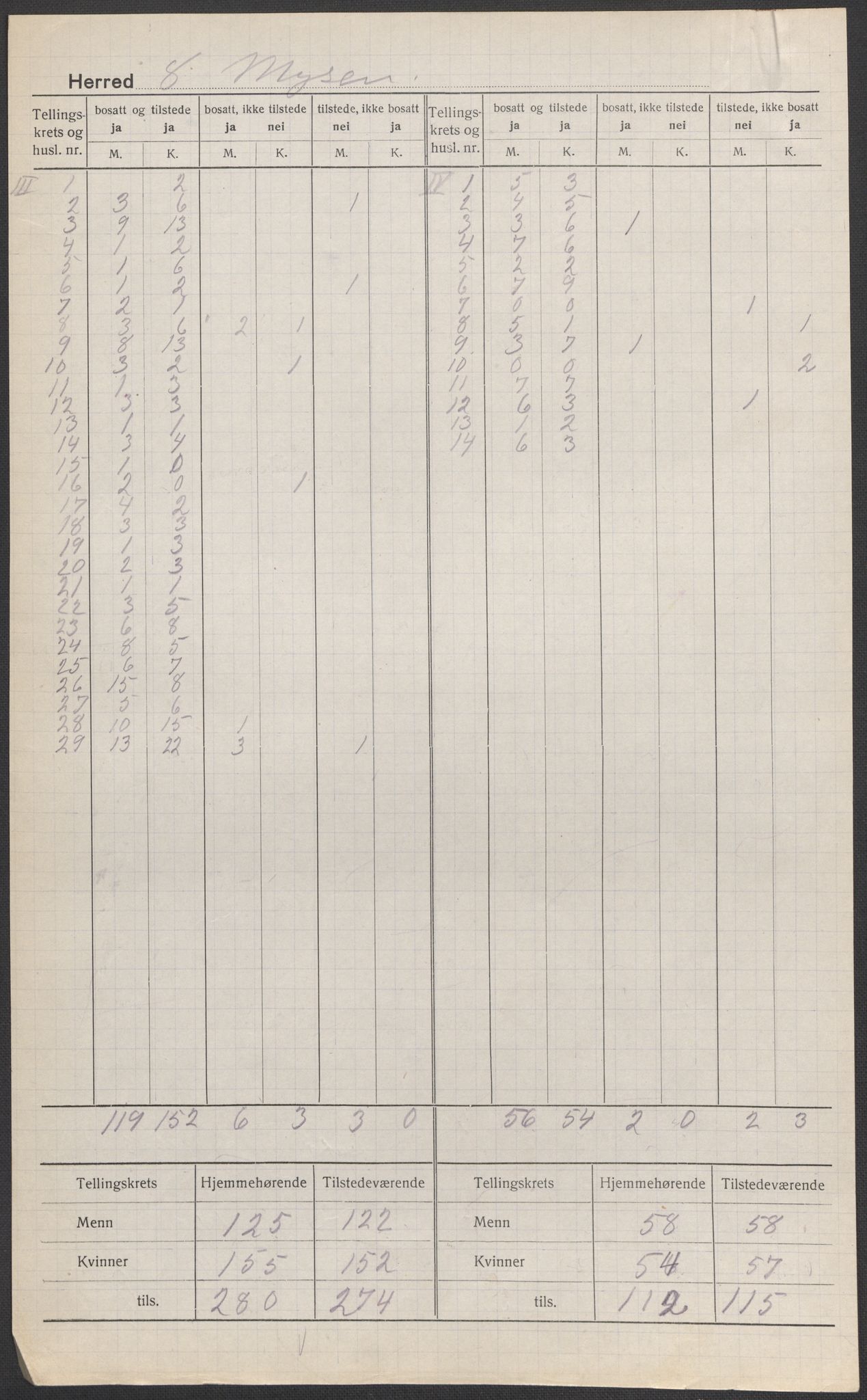 SAO, 1920 census for Mysen, 1920, p. 2