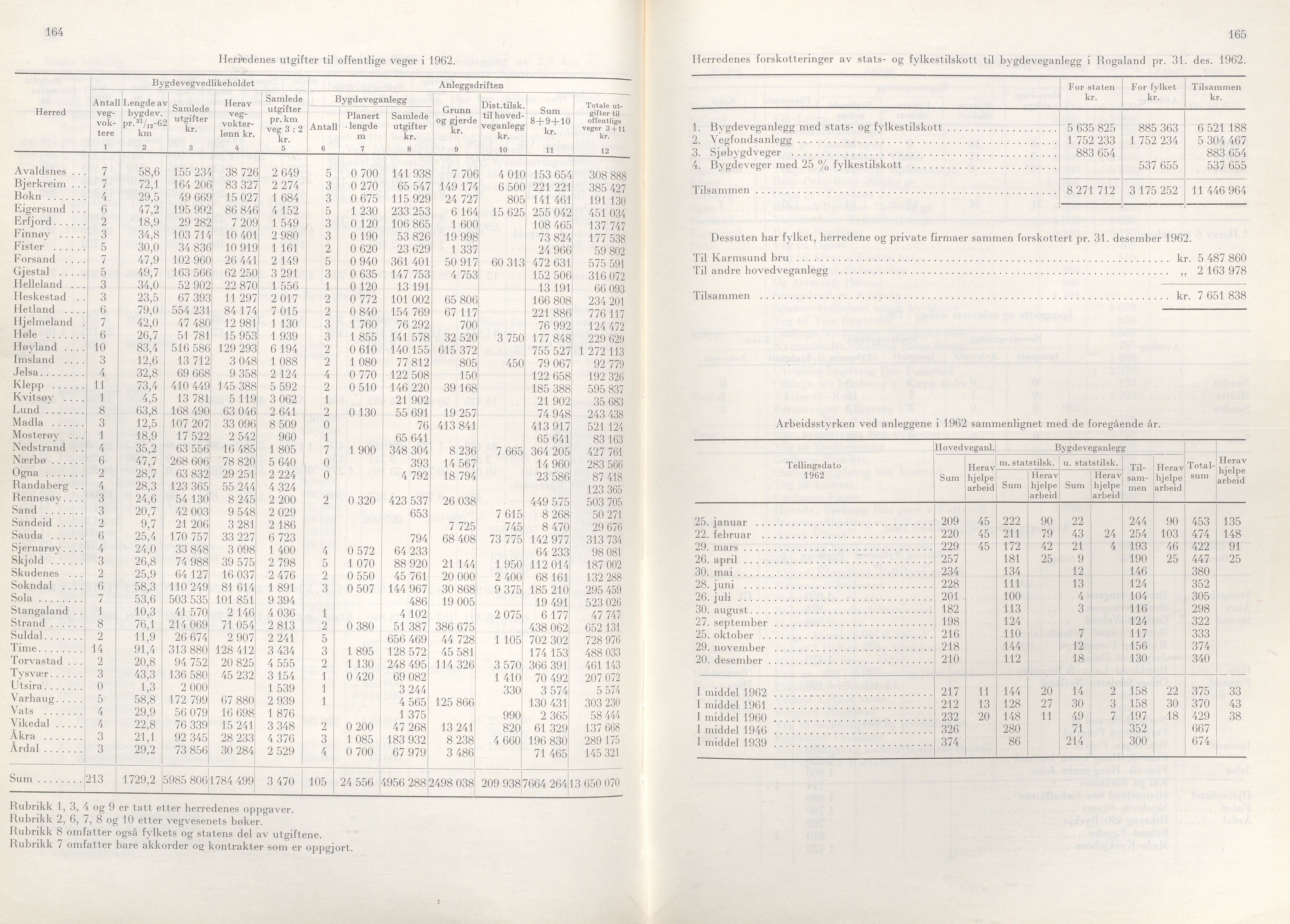 Rogaland fylkeskommune - Fylkesrådmannen , IKAR/A-900/A/Aa/Aaa/L0083: Møtebok , 1963, p. 164-165