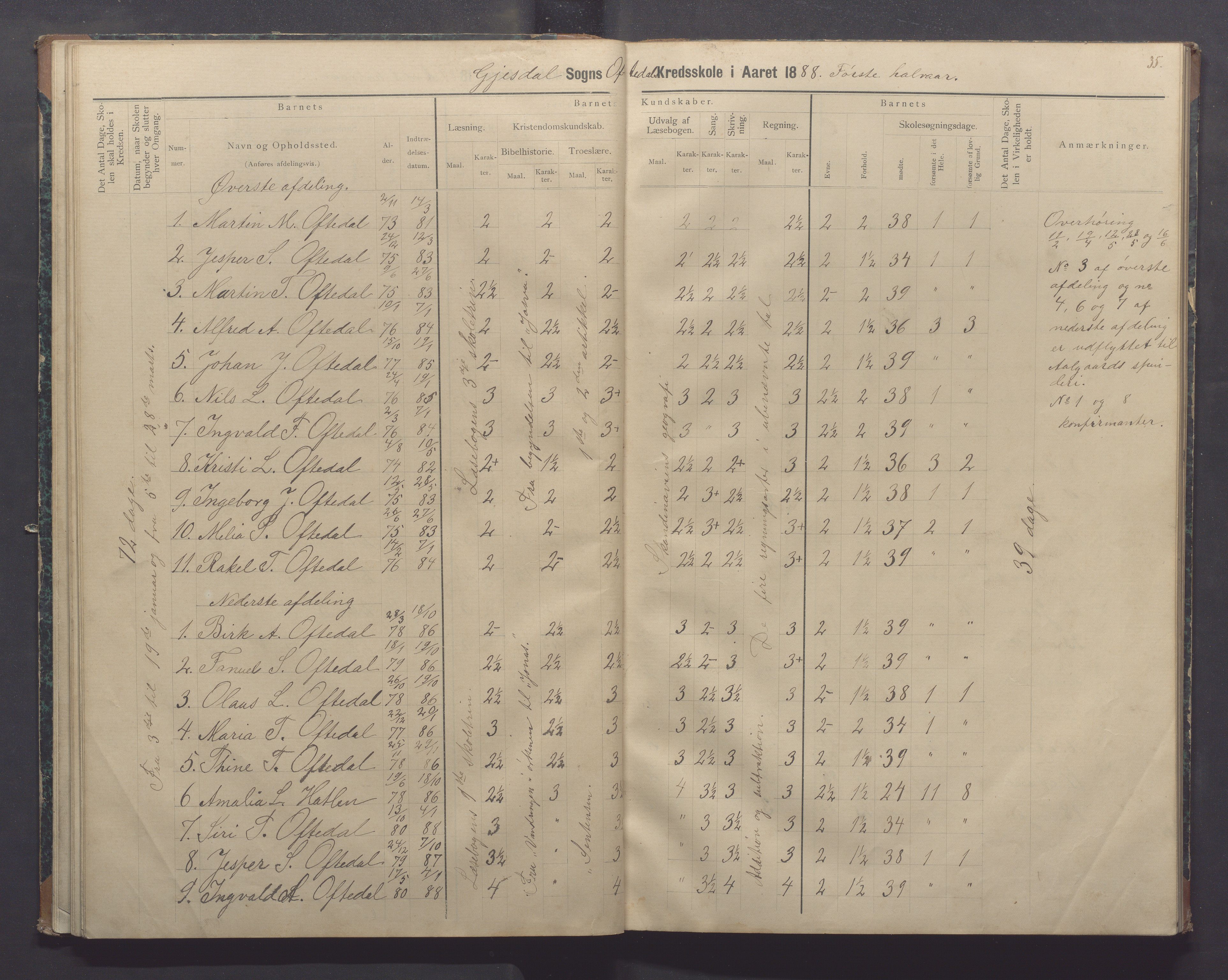 Gjesdal kommune - Oftedal skole, IKAR/K-101392/H/L0002: Skoleprotokoll, 1882-1891, p. 35