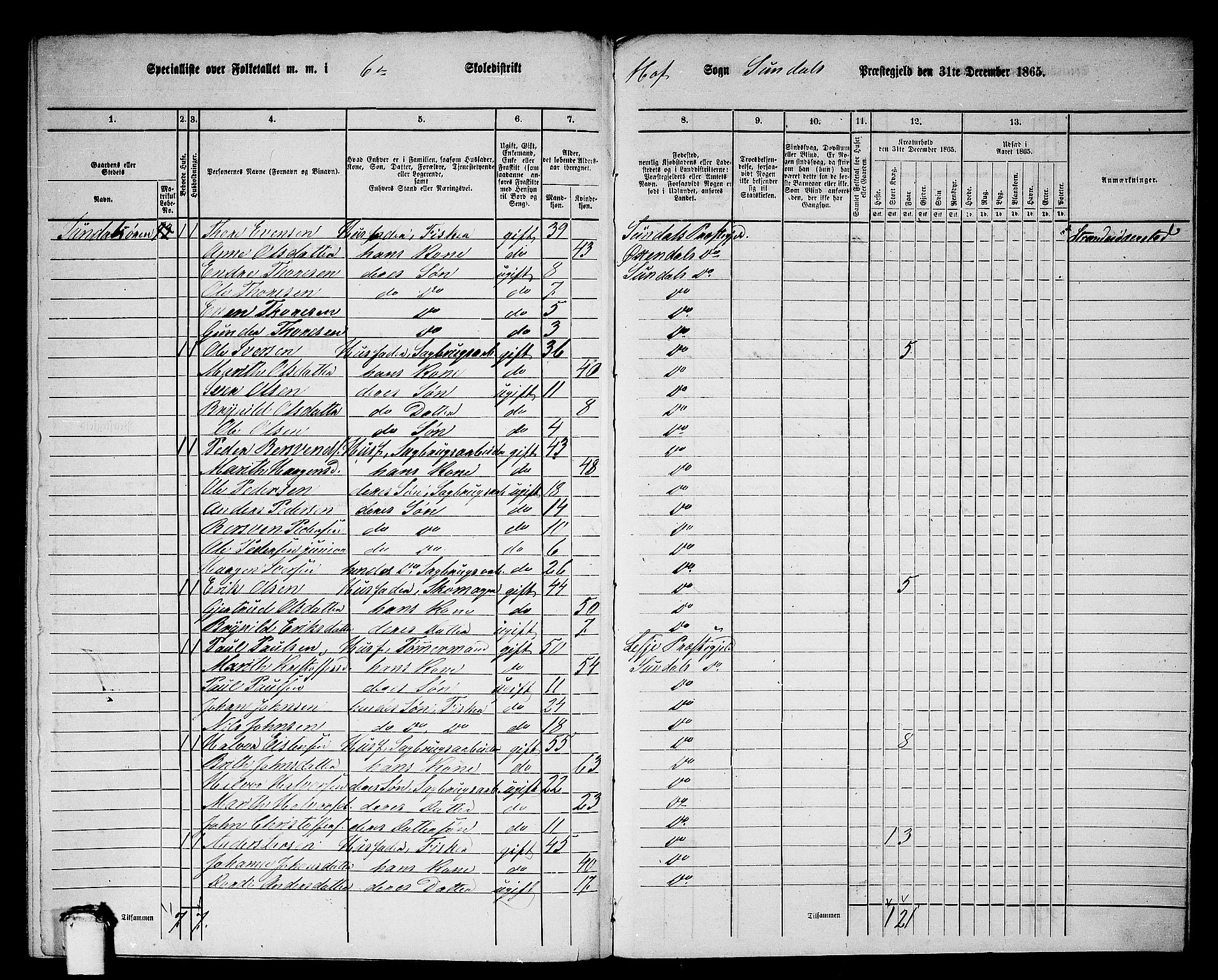 RA, 1865 census for Sunndal, 1865, p. 92