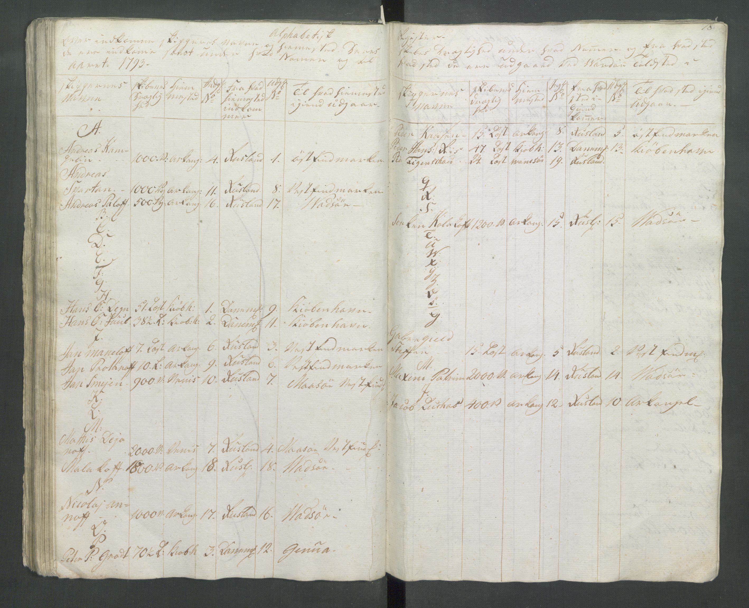 Generaltollkammeret, tollregnskaper, AV/RA-EA-5490/R37/L0001/0001: Tollregnskaper Vardø / Tollbok, 1789-1794, p. 77b-78a