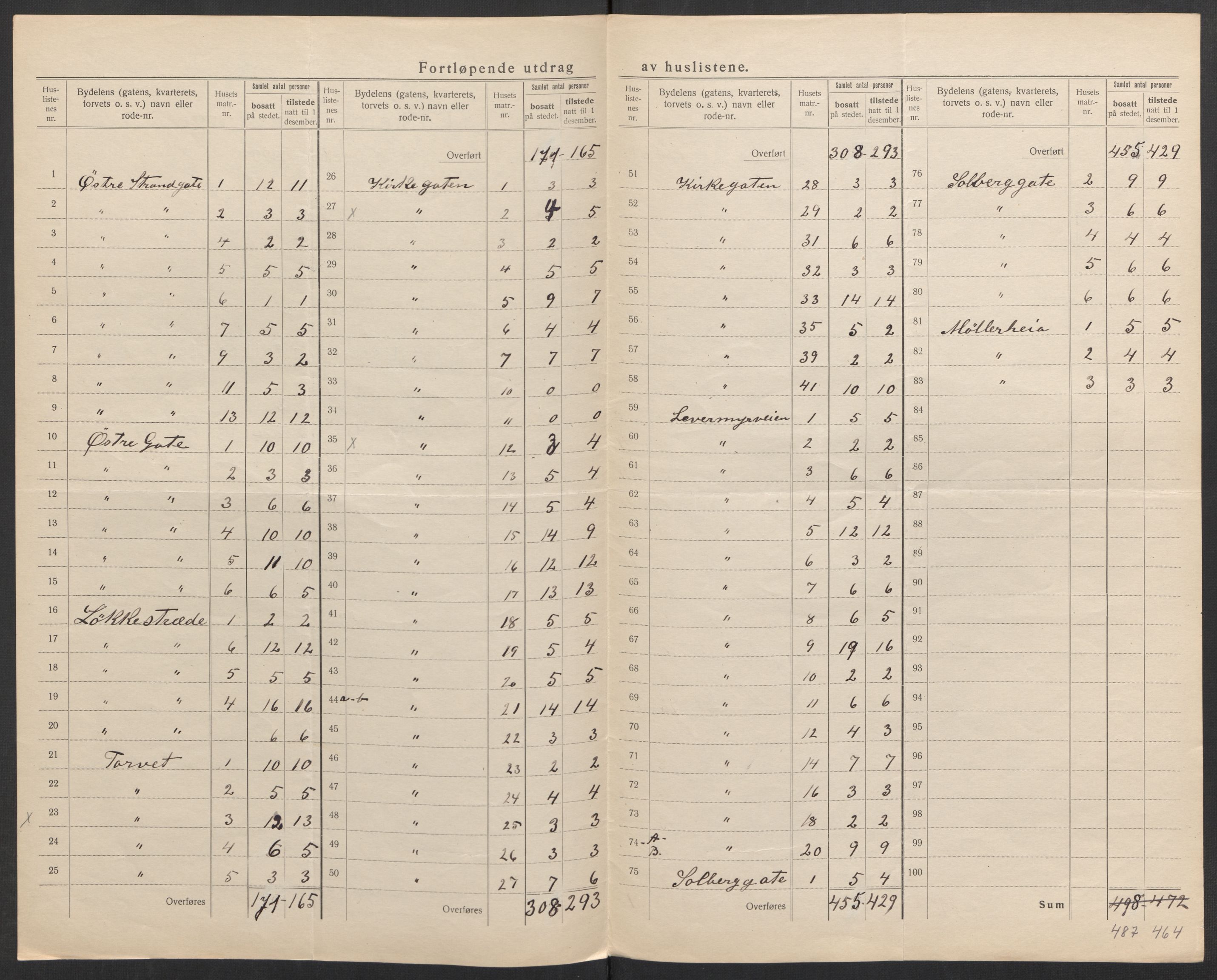 SAK, 1920 census for Grimstad, 1920, p. 10