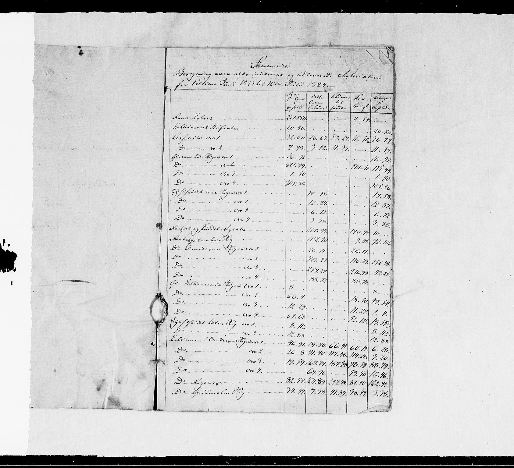 Modums Blaafarveværk, RA/PA-0157/G/Gd/Gdd/L0245/0001: -- / Summarisk Beregning over de indkomne og udleverede Materialier, 1823-1829, p. 3