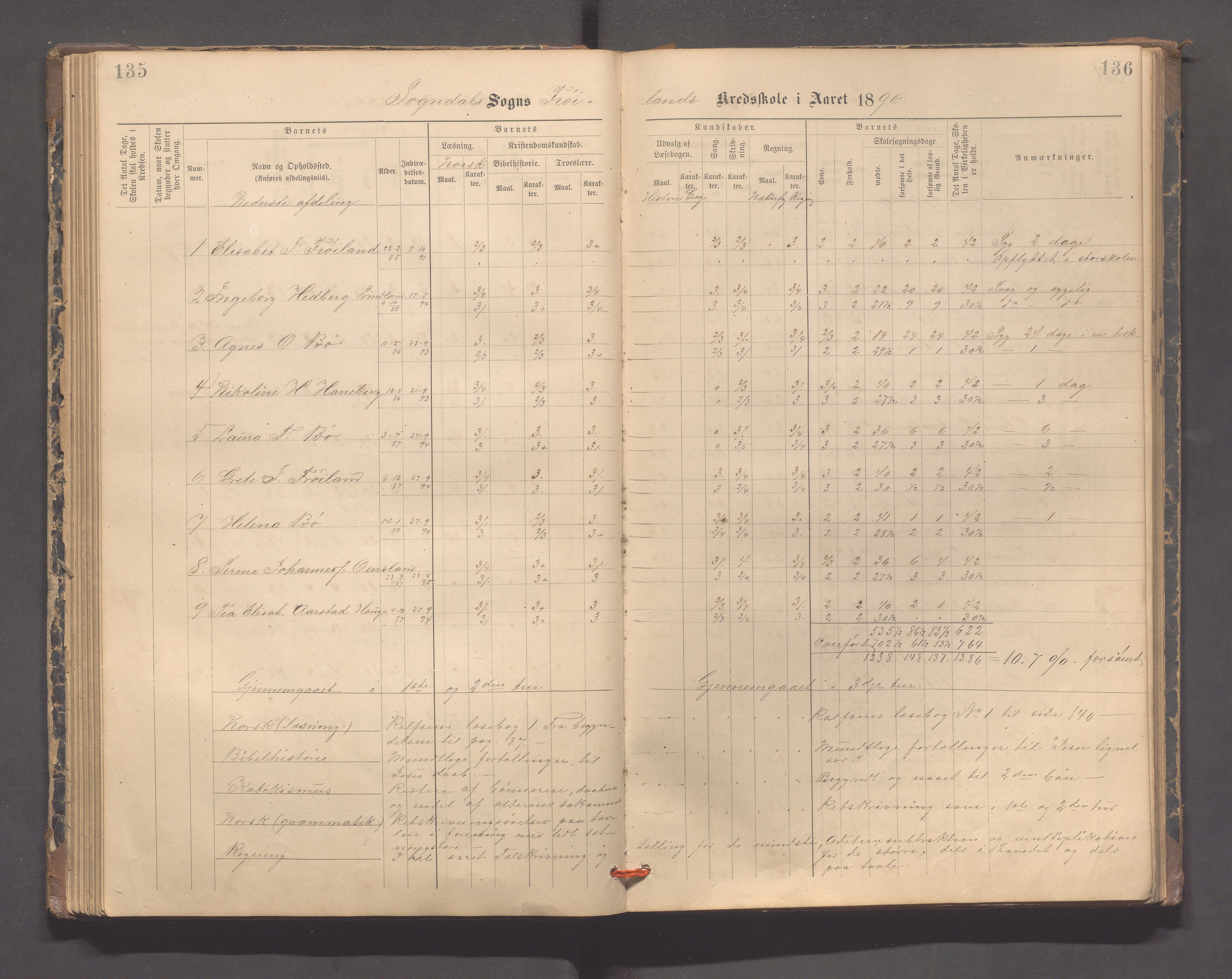 Sokndal kommune- Hauge skole, IKAR/K-101144/H/L0001: Skoleprotokoll - Frøyland, 1885-1918, p. 135-136