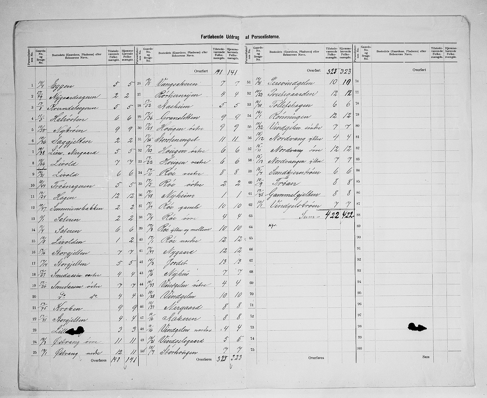 SAH, 1900 census for Tolga, 1900, p. 32