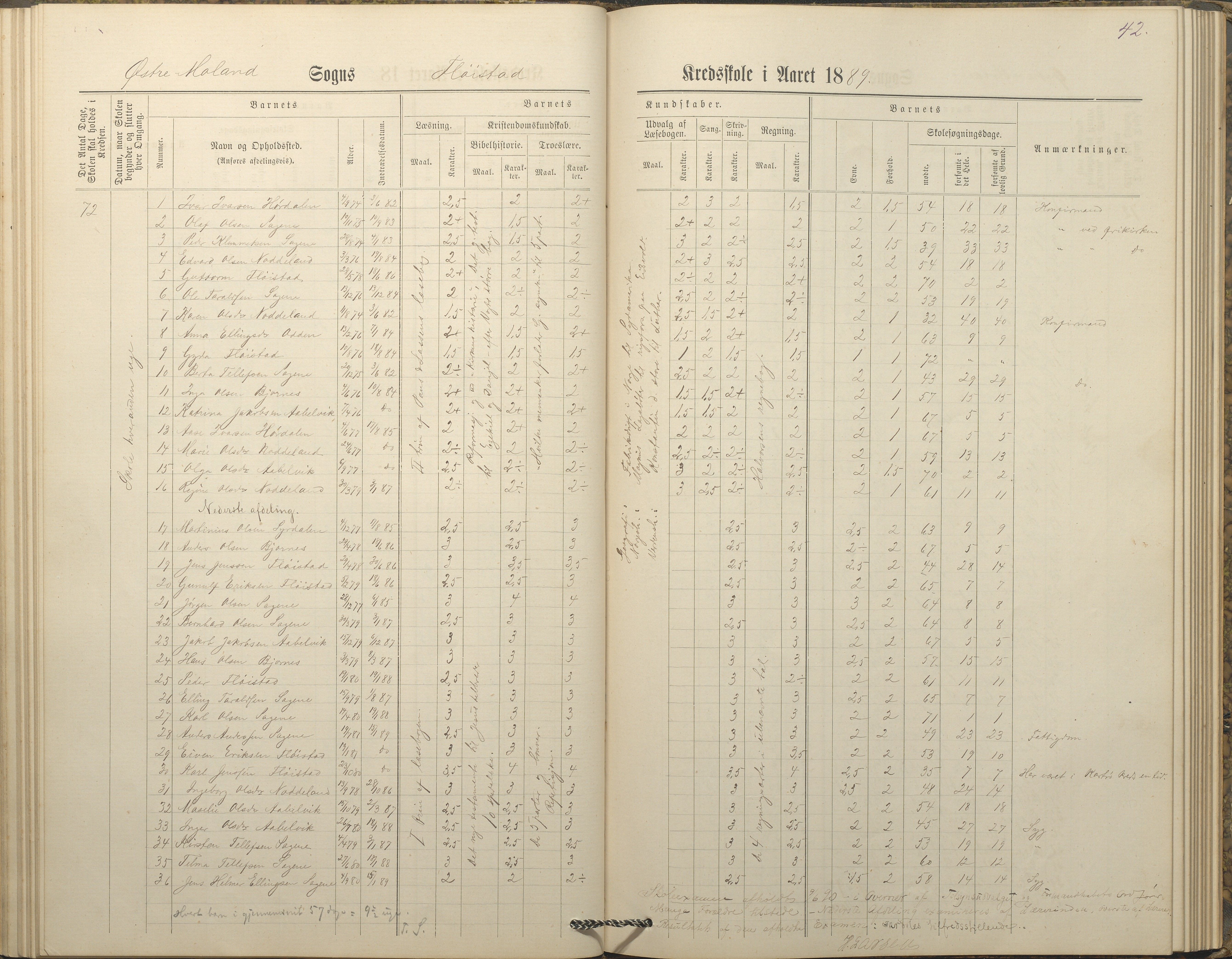 Austre Moland kommune, AAKS/KA0918-PK/09/09c/L0008: Skoleprotokoll, 1883-1891, p. 42