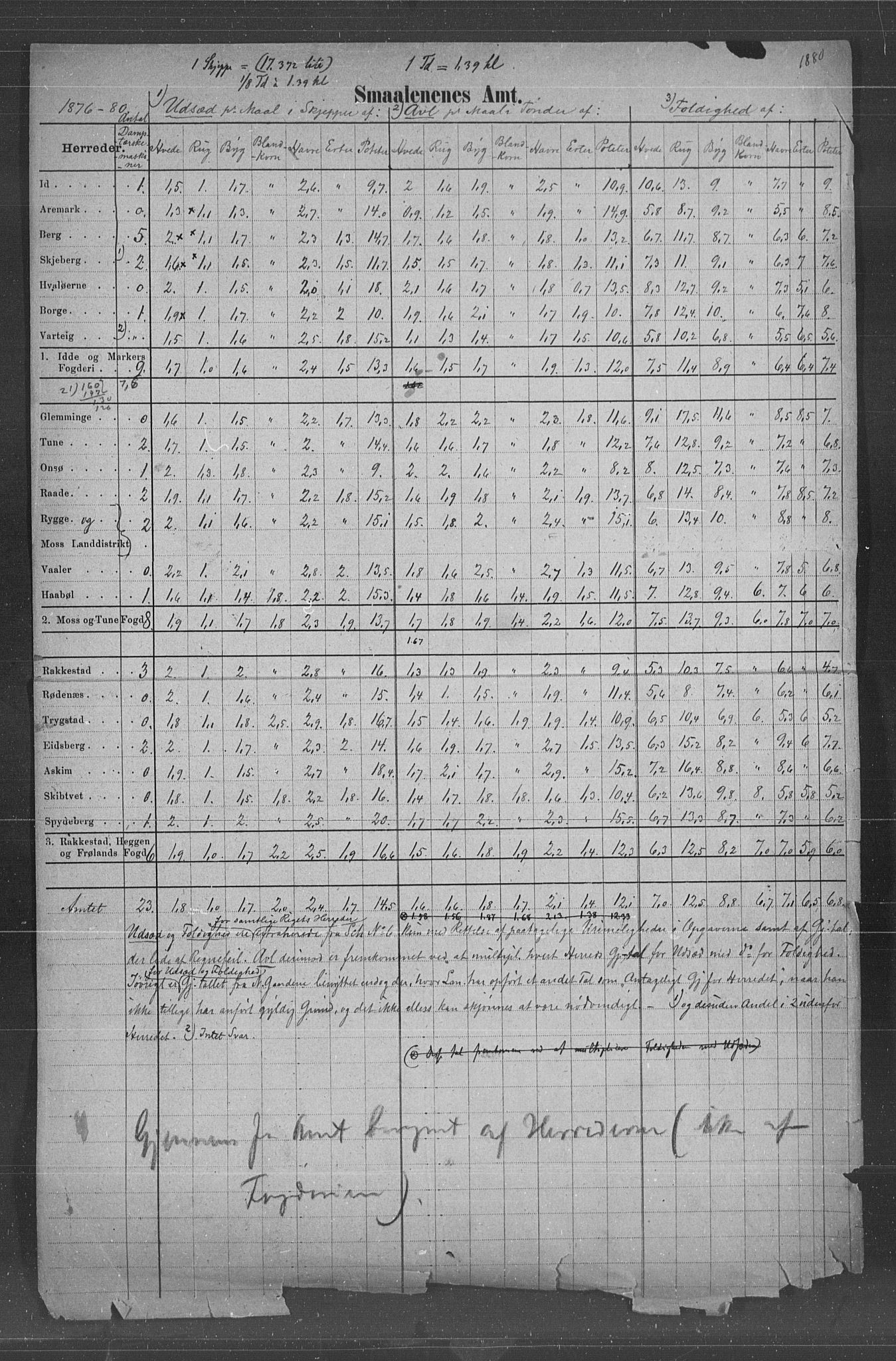 Statistisk sentralbyrå, Næringsøkonomiske emner, Generelt - Amtmennenes femårsberetninger, AV/RA-S-2233/F/Fa/L0057: --, 1876-1880, p. 7