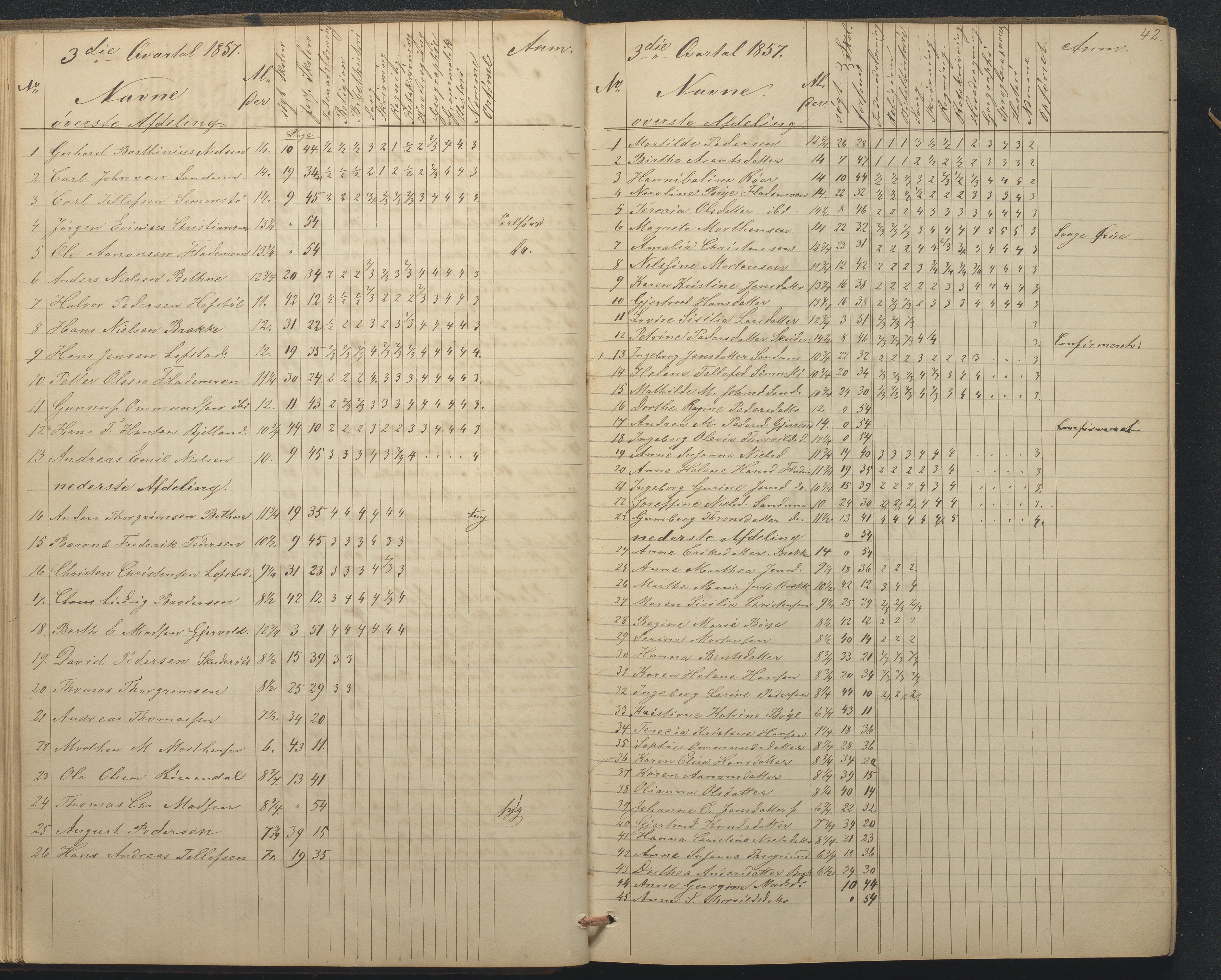 Tromøy kommune frem til 1971, AAKS/KA0921-PK/04/L0015: Flademoen - Karakterprotokoll, 1851-1890, p. 42