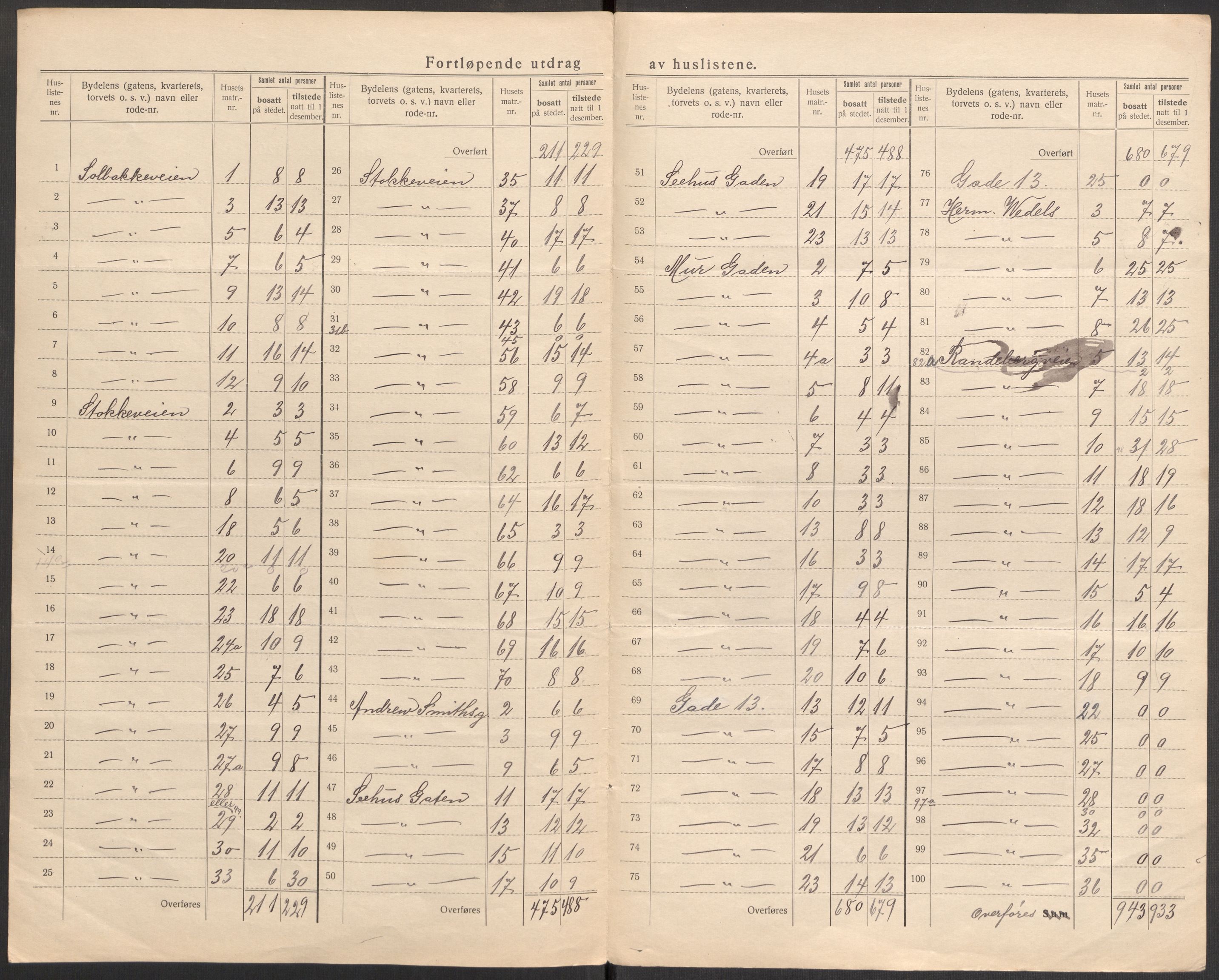 SAST, 1920 census for Stavanger, 1920, p. 141