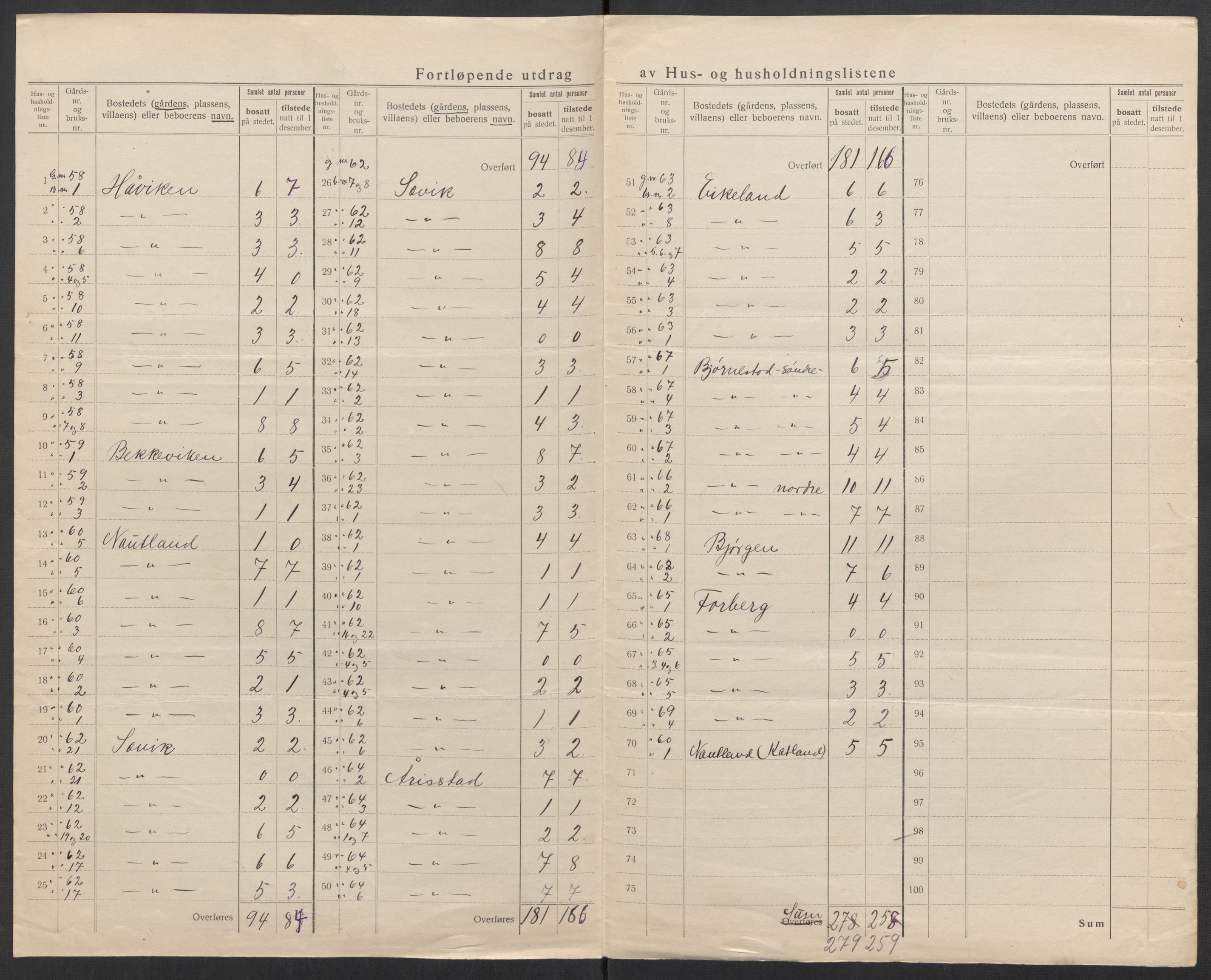 SAK, 1920 census for Spind, 1920, p. 8