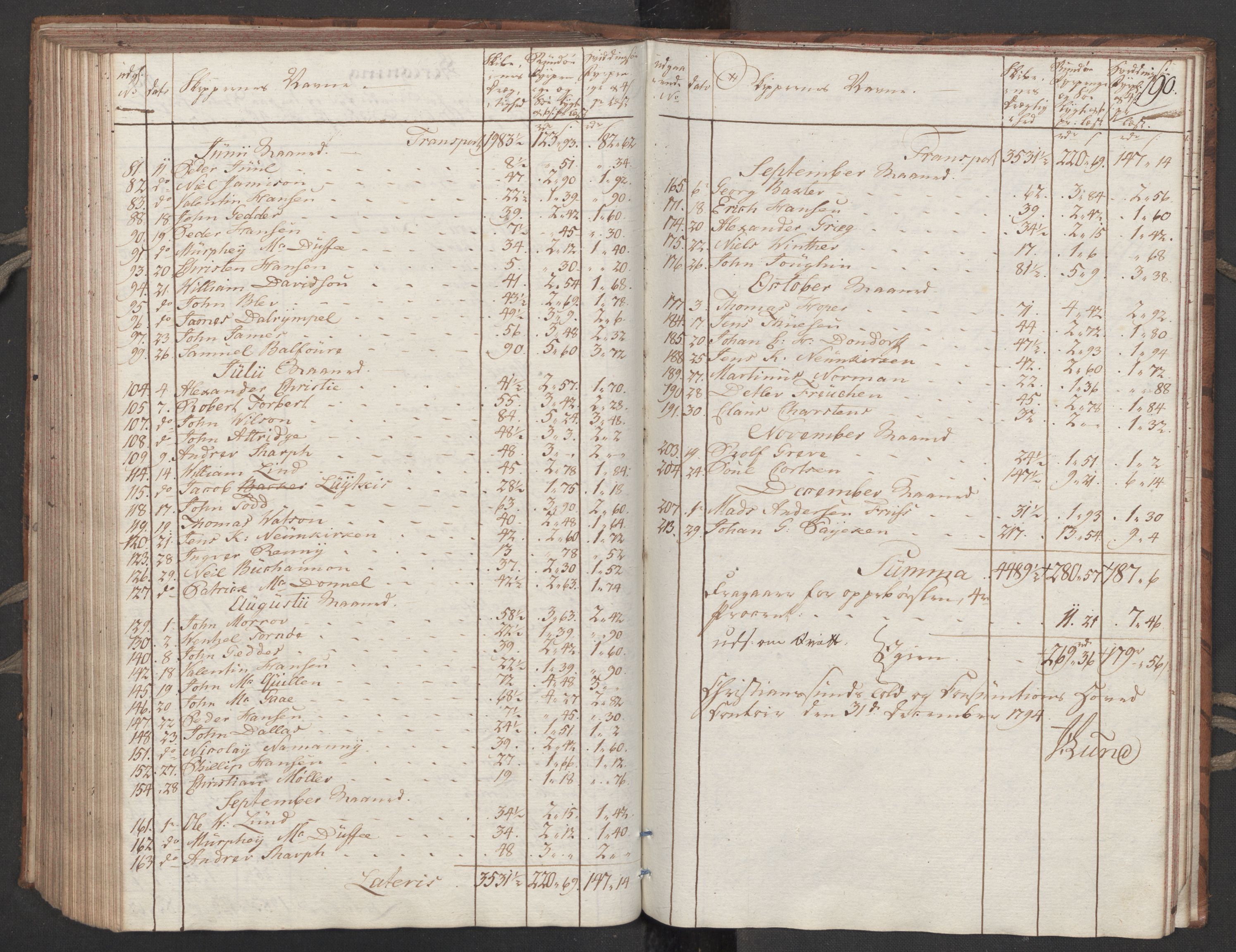 Generaltollkammeret, tollregnskaper, RA/EA-5490/R32/L0051/0001: Tollregnskaper Kristiansund / Tollbok, 1794, p. 189b-190a