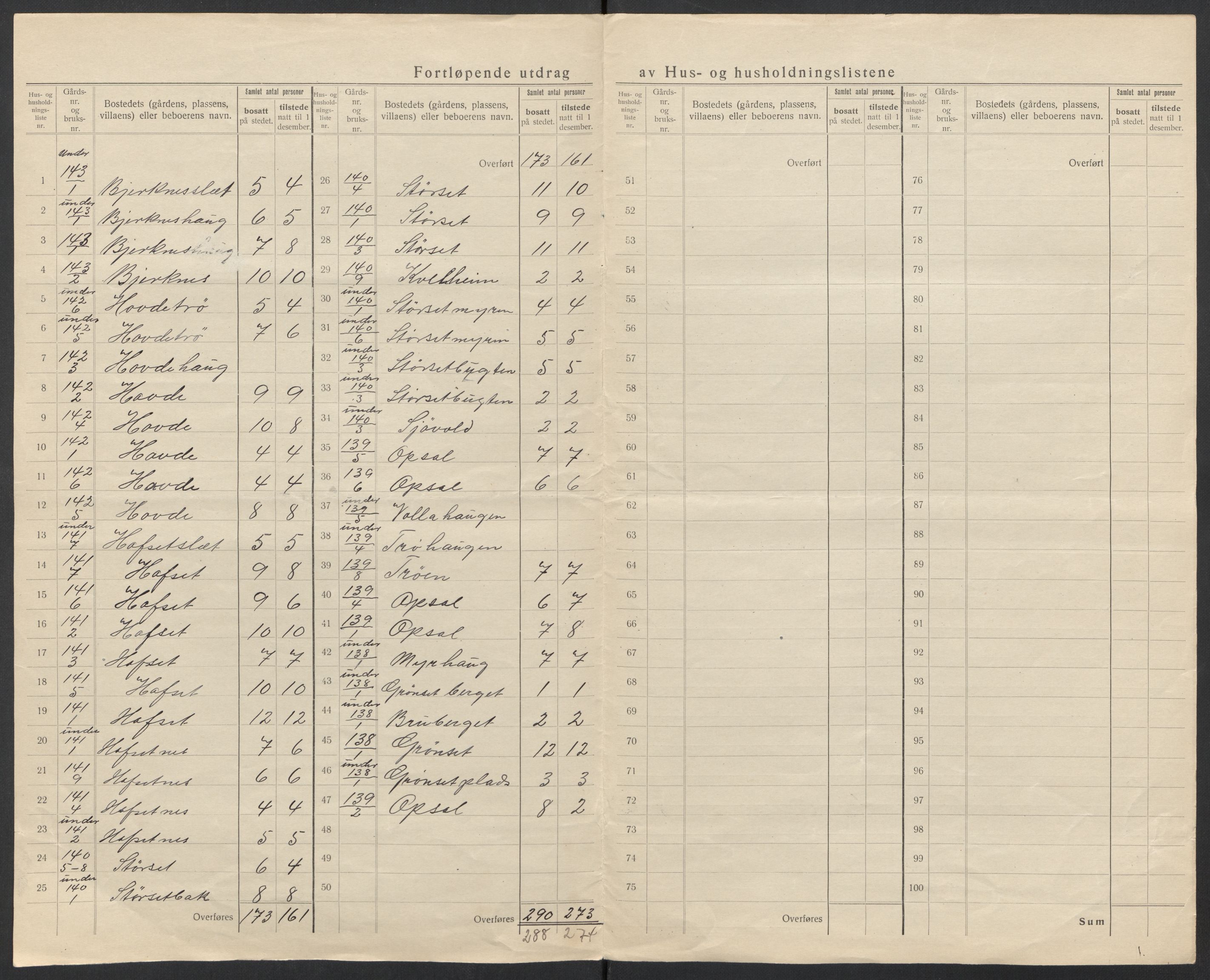 SAT, 1920 census for Hemne, 1920, p. 46