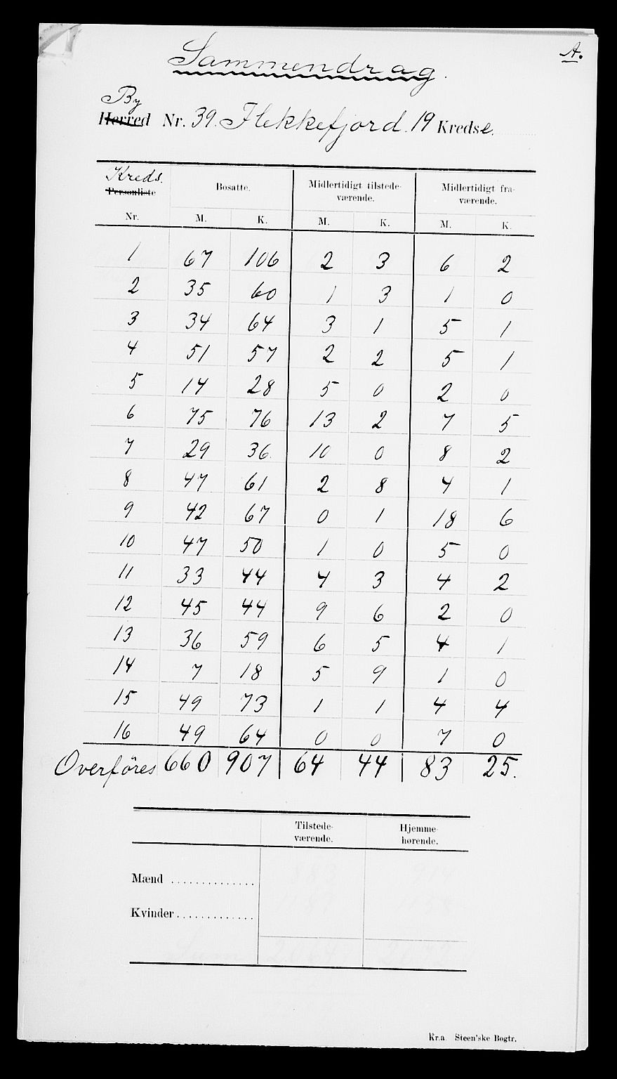 SAK, 1900 census for Flekkefjord, 1900, p. 4