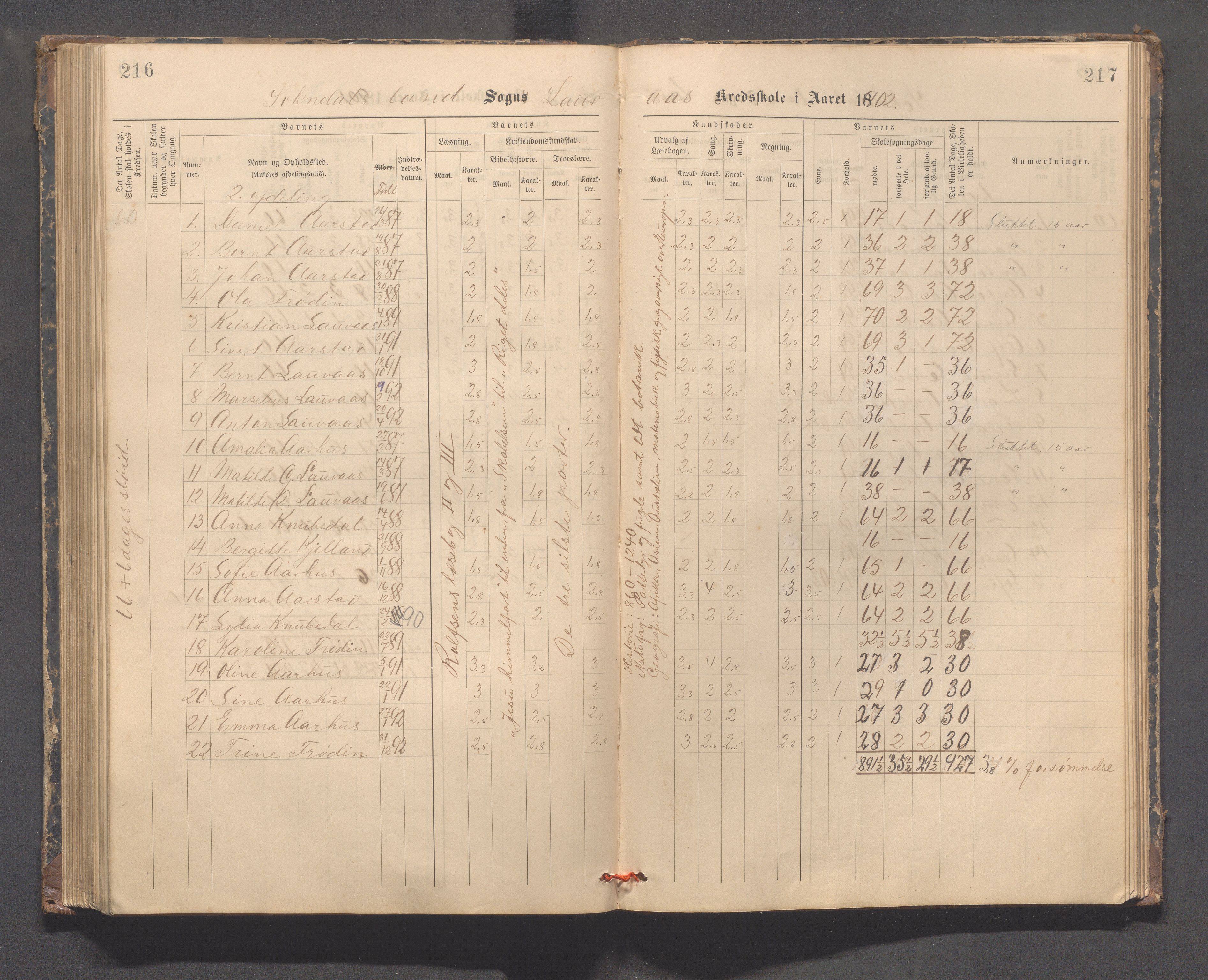 Sokndal kommune- Skolestyret/Skolekontoret, IKAR/K-101142/H/L0014: Skoleprotokoll - Løvås, Jøssingfjord, Drageland, Skarås, 1885-1906, p. 216-217