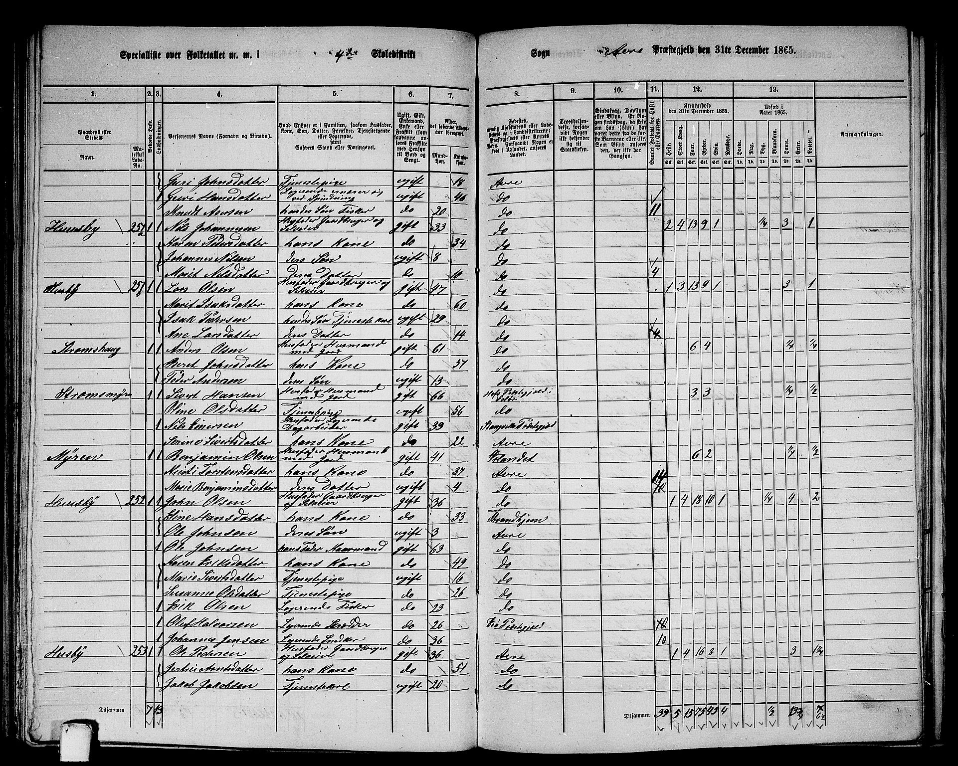 RA, 1865 census for Aure, 1865, p. 98